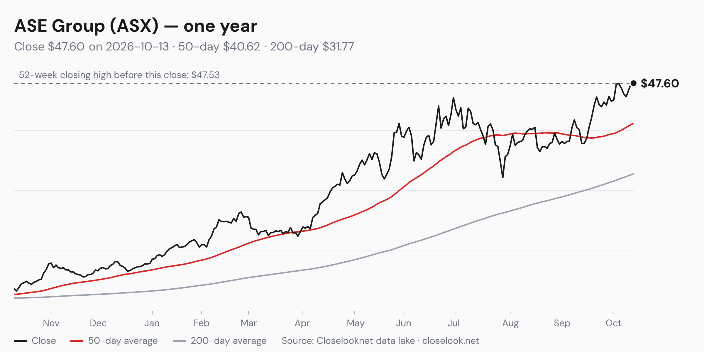 One-year price chart of ASE Group (ASX) to 2026-10-13: close $47.60, 50-day average $40.62, 200-day average $31.77, 52-week closing high $47.53.
