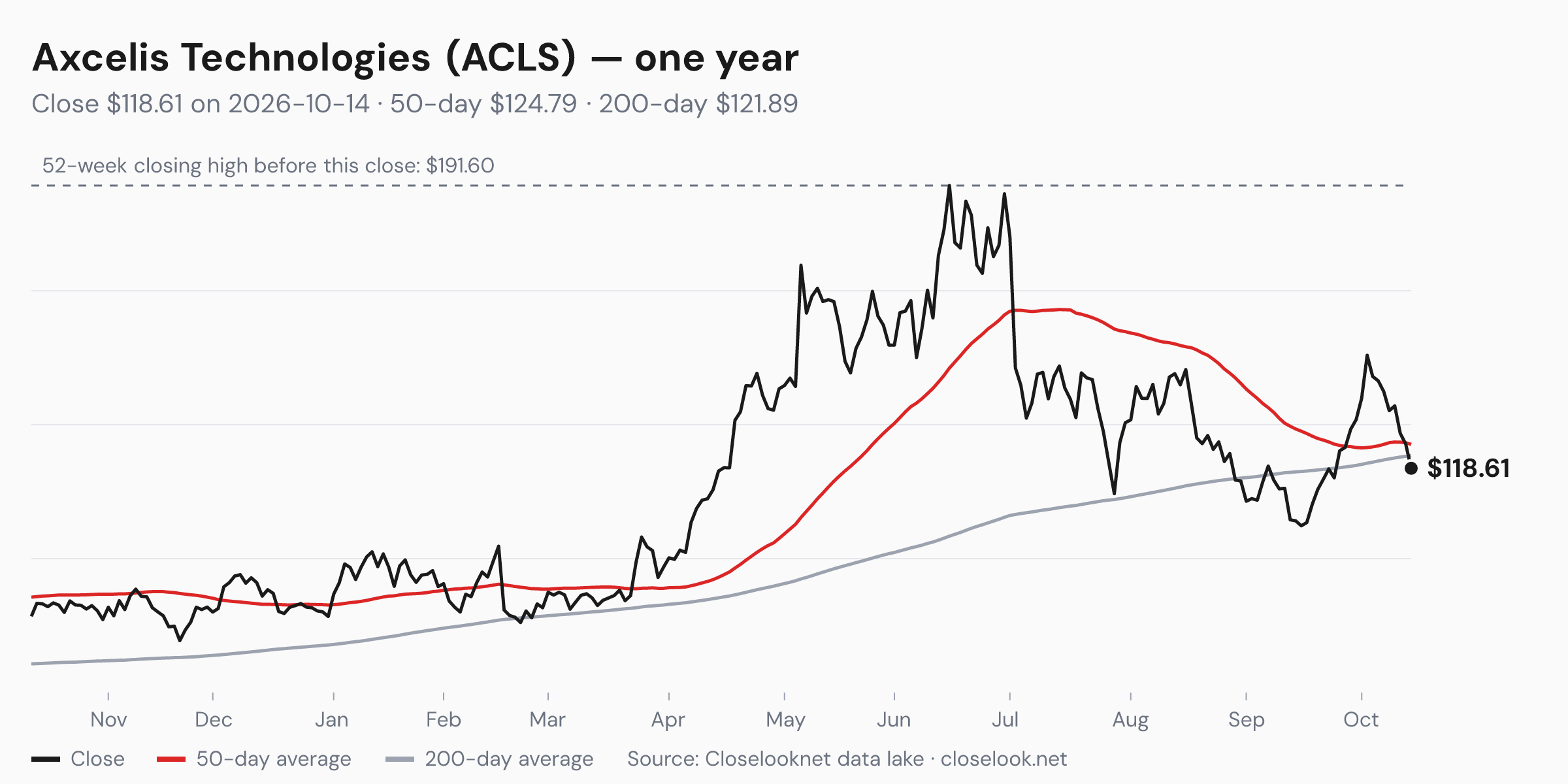 One-year price chart of Axcelis Technologies (ACLS) to 2026-10-14: close $118.61, 50-day average $124.79, 200-day average $121.89, 52-week closing high $191.60.
