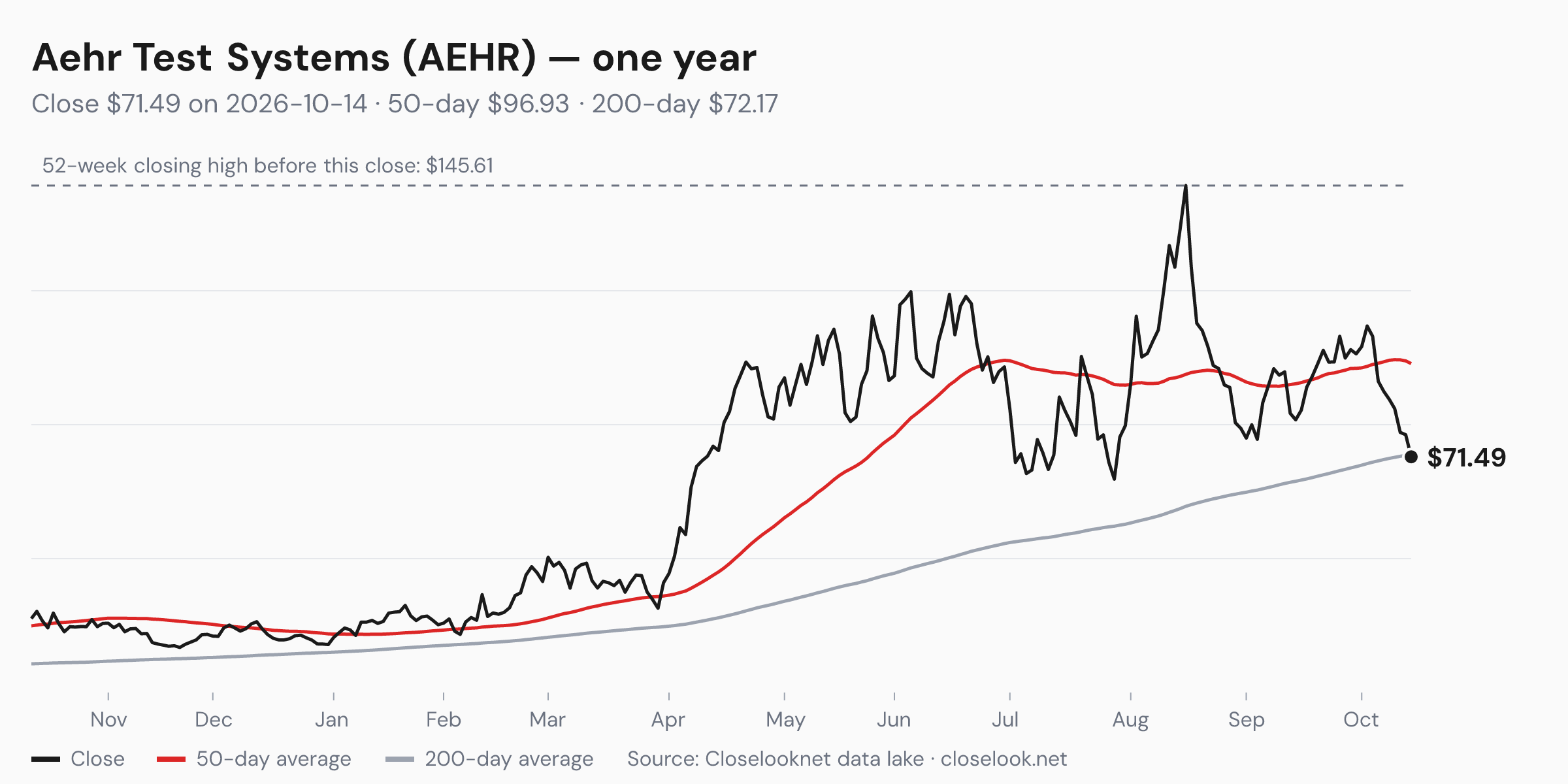 One-year price chart of Aehr Test Systems (AEHR) to 2026-10-14: close $71.49, 50-day average $96.93, 200-day average $72.17, 52-week closing high $145.61.