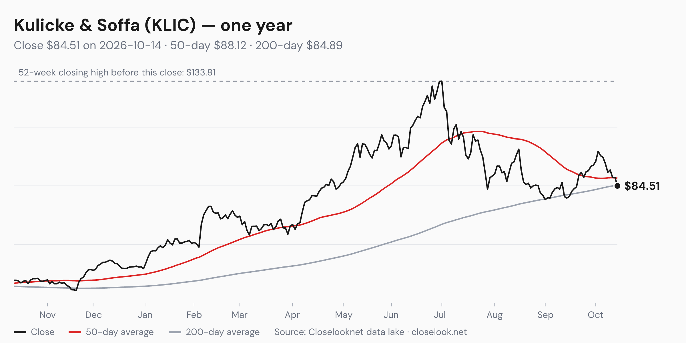 One-year price chart of Kulicke & Soffa (KLIC) to 2026-10-14: close $84.51, 50-day average $88.12, 200-day average $84.89, 52-week closing high $133.81.