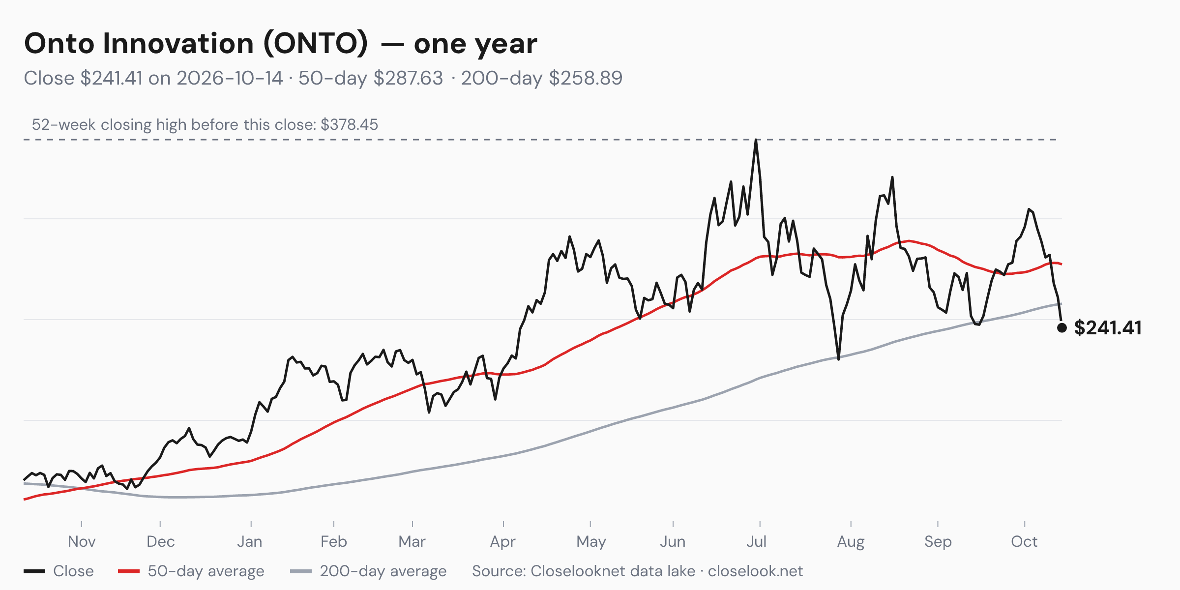 One-year price chart of Onto Innovation (ONTO) to 2026-10-14: close $241.41, 50-day average $287.63, 200-day average $258.89, 52-week closing high $378.45.