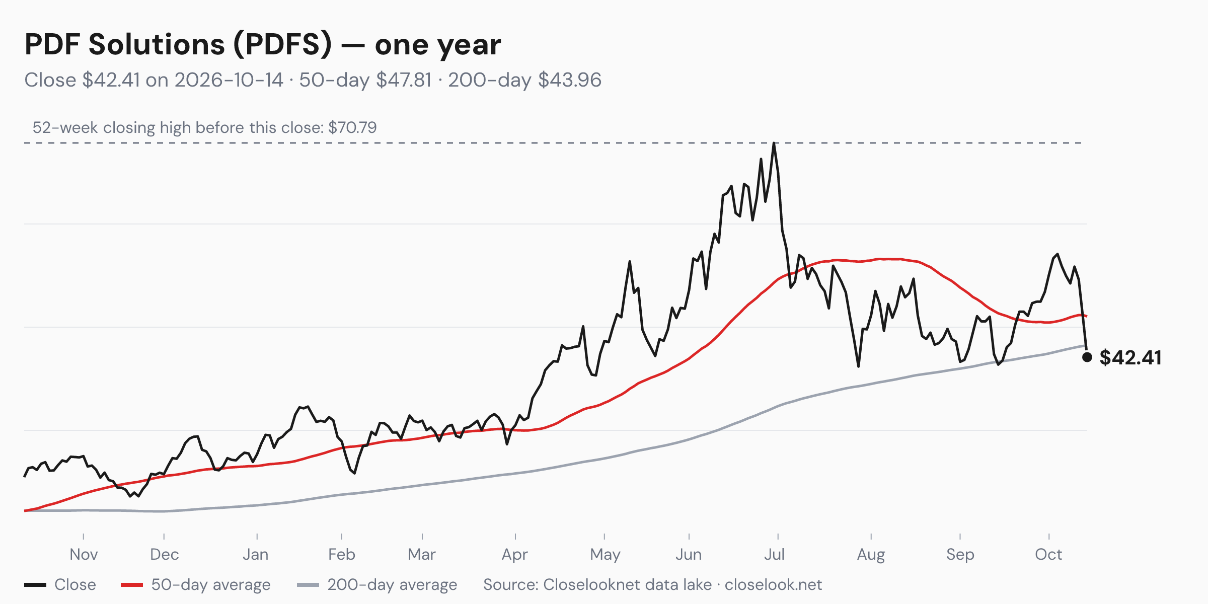 One-year price chart of PDF Solutions (PDFS) to 2026-10-14: close $42.41, 50-day average $47.81, 200-day average $43.96, 52-week closing high $70.79.