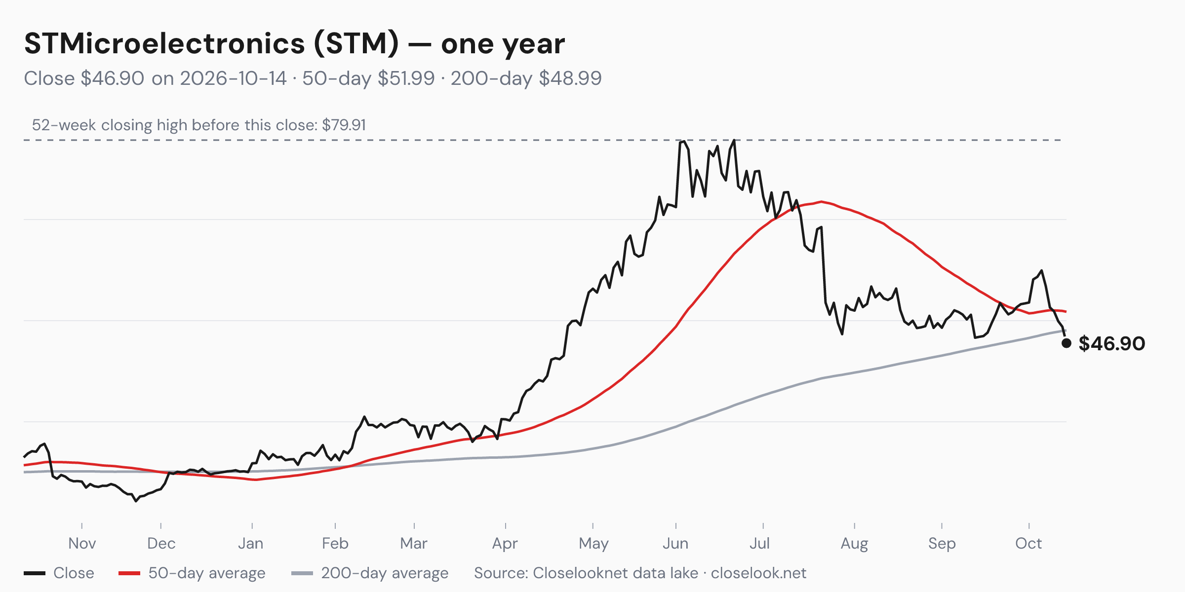 One-year price chart of STMicroelectronics (STM) to 2026-10-14: close $46.90, 50-day average $51.99, 200-day average $48.99, 52-week closing high $79.91.