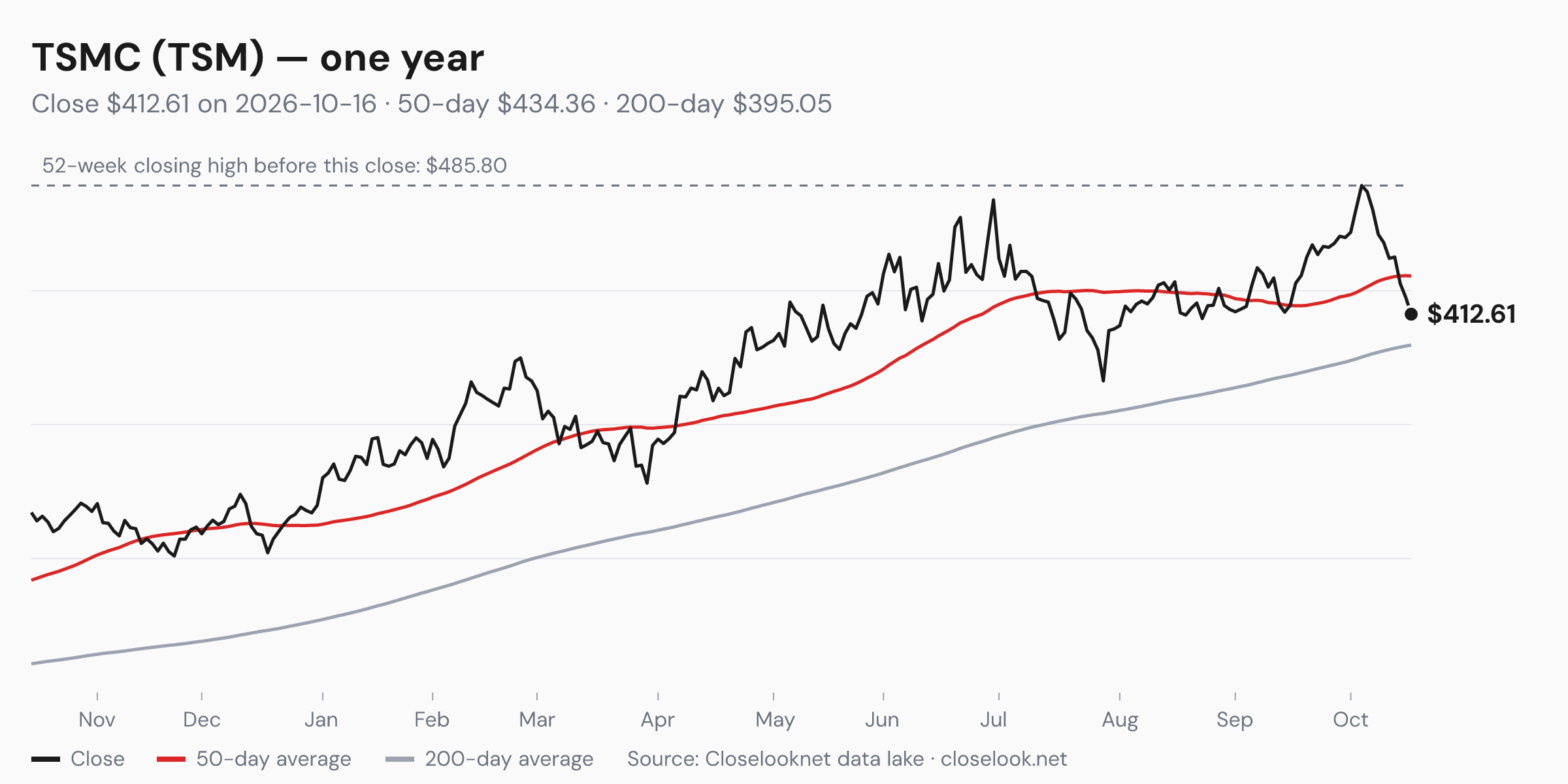 One-year price chart of TSMC (TSM) to 2026-10-16: close $412.61, 50-day average $434.36, 200-day average $395.05, 52-week closing high $485.80.