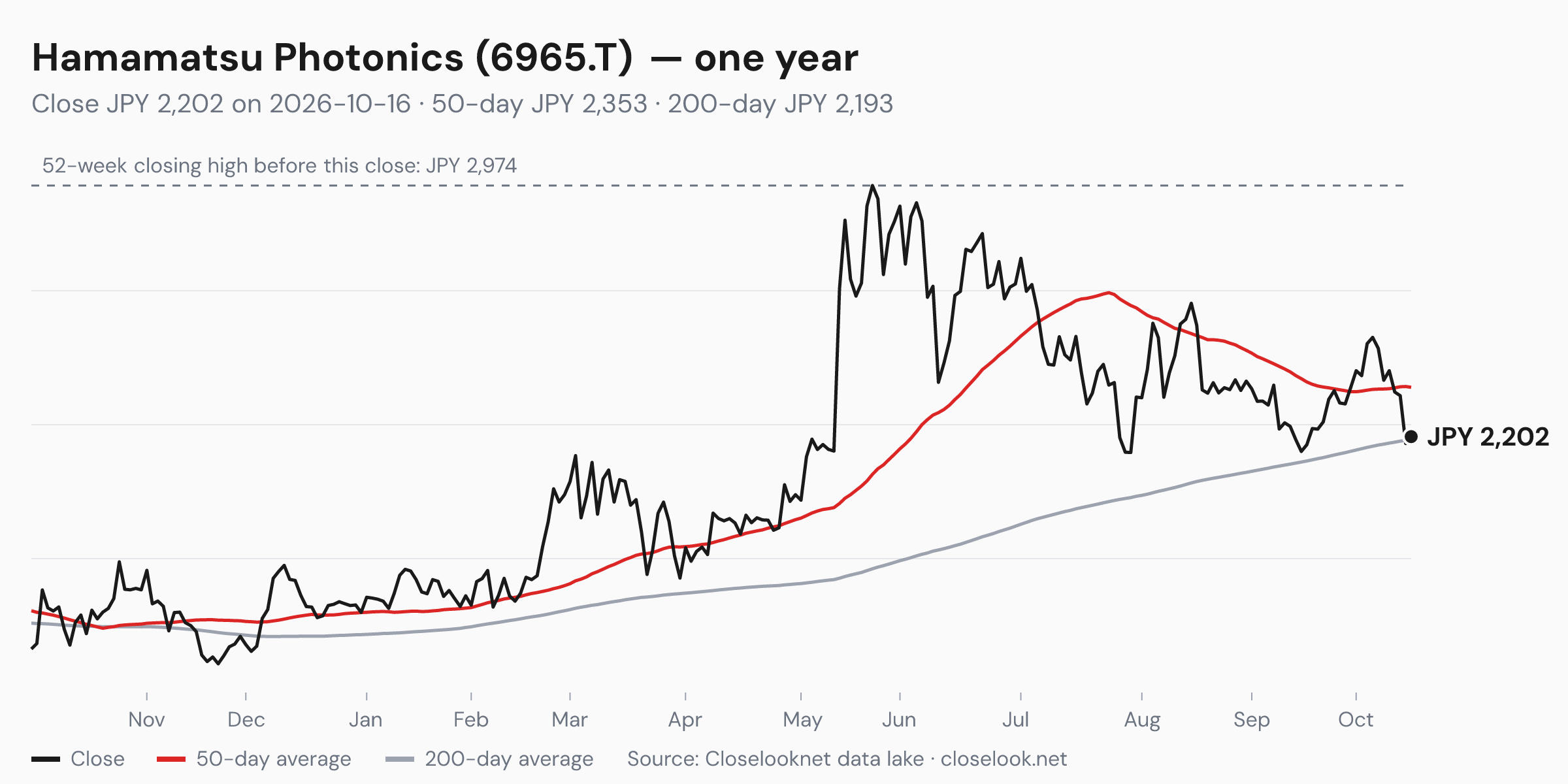 One-year price chart of Hamamatsu Photonics (6965.T) to 2026-10-16: close JPY 2,202, 50-day average JPY 2,353, 200-day average JPY 2,193, 52-week closing high JPY 2,974.