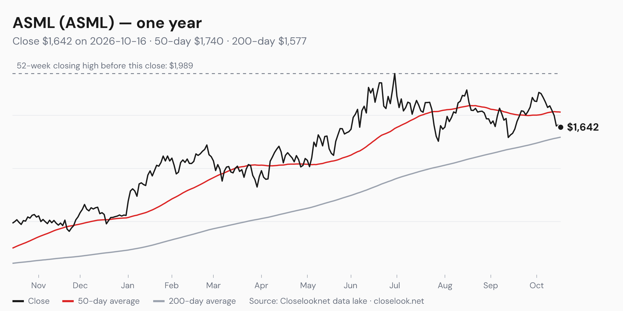One-year price chart of ASML (ASML) to 2026-10-16: close $1,642, 50-day average $1,740, 200-day average $1,577, 52-week closing high $1,989.