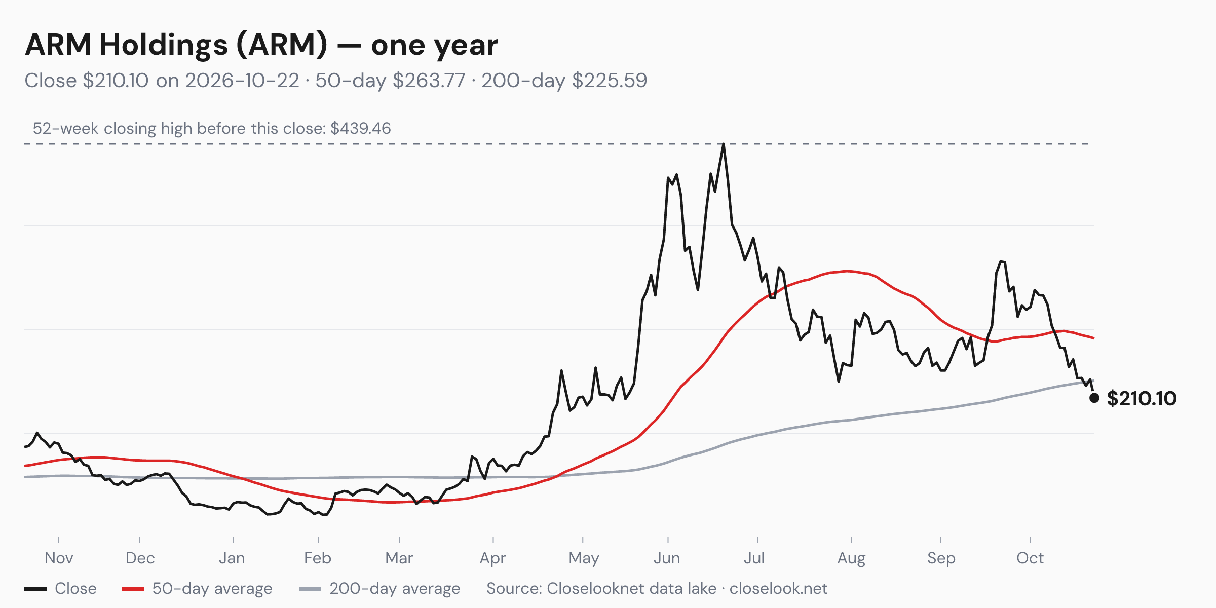 One-year price chart of ARM Holdings (ARM) to 2026-10-22: close $210.10, 50-day average $263.77, 200-day average $225.59, 52-week closing high $439.46.