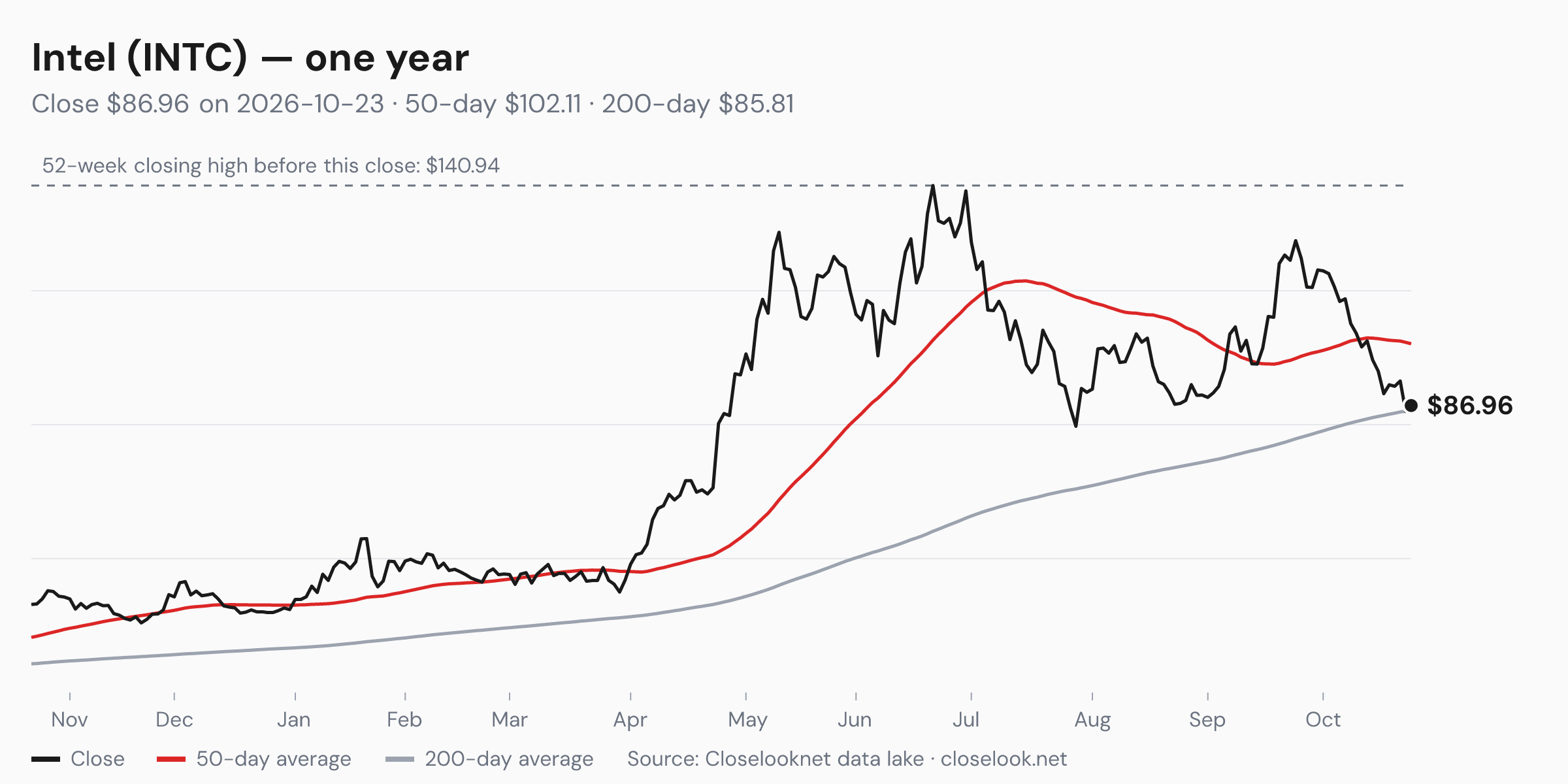 One-year price chart of Intel (INTC) to 2026-10-23: close $86.96, 50-day average $102.11, 200-day average $85.81, 52-week closing high $140.94.