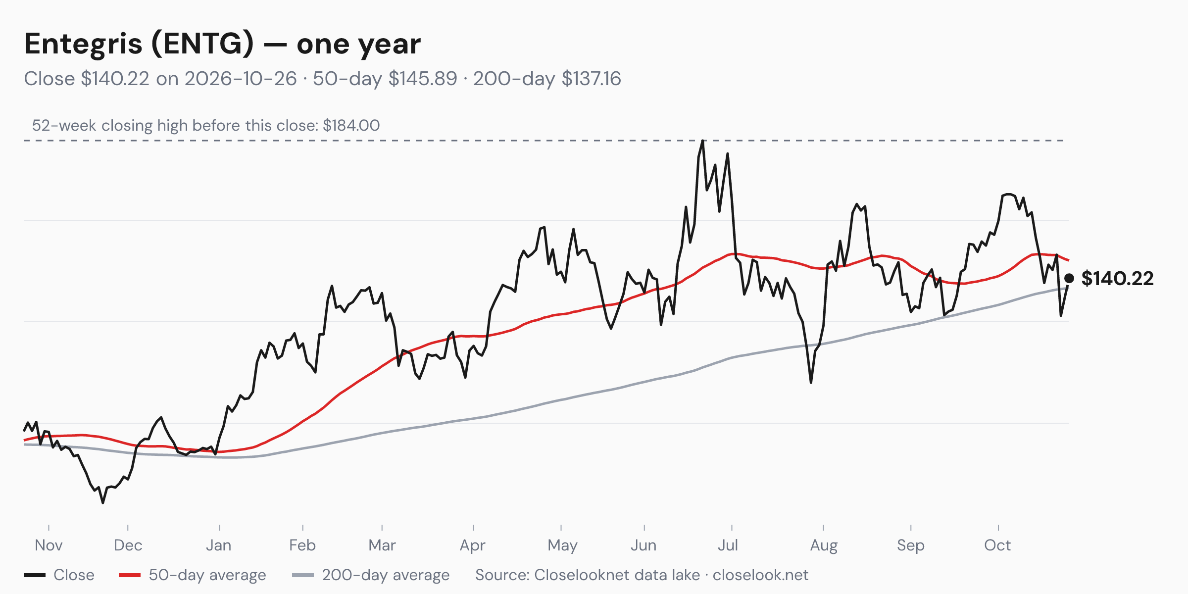 One-year price chart of Entegris (ENTG) to 2026-10-26: close $140.22, 50-day average $145.89, 200-day average $137.16, 52-week closing high $184.00.