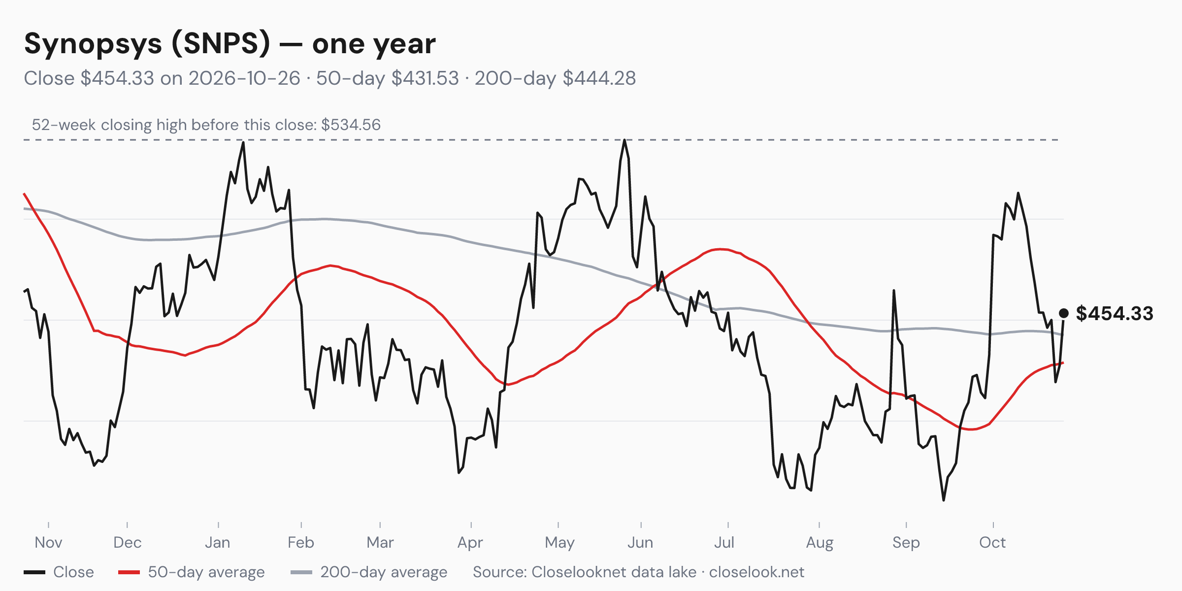 One-year price chart of Synopsys (SNPS) to 2026-10-26: close $454.33, 50-day average $431.53, 200-day average $444.28, 52-week closing high $534.56.