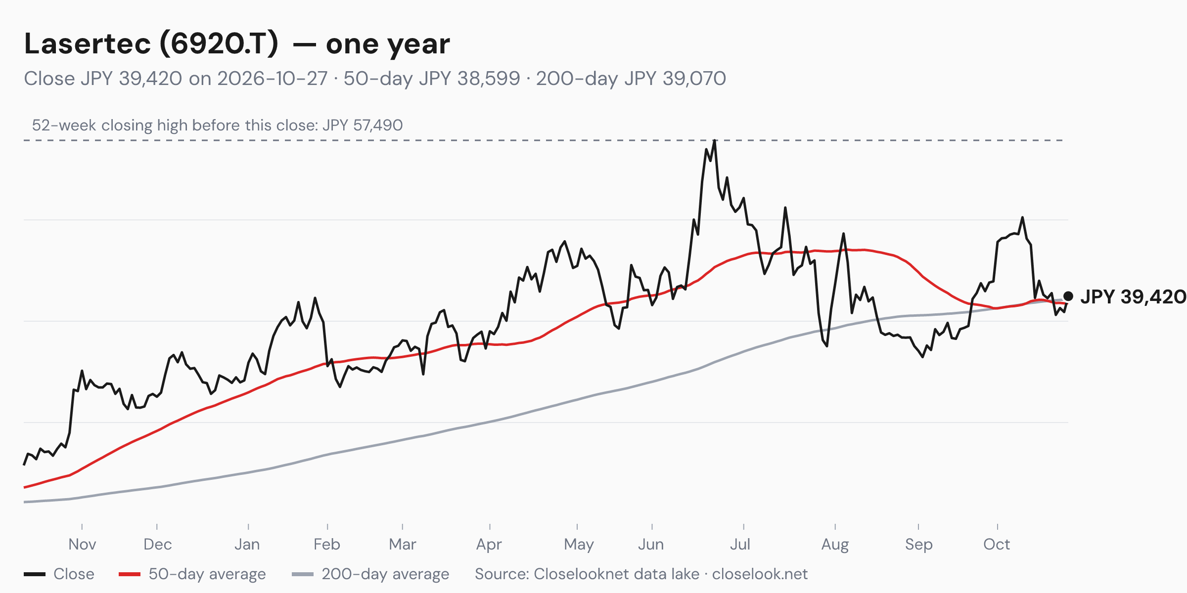 One-year price chart of Lasertec (6920.T) to 2026-10-27: close JPY 39,420, 50-day average JPY 38,599, 200-day average JPY 39,070, 52-week closing high JPY 57,490.