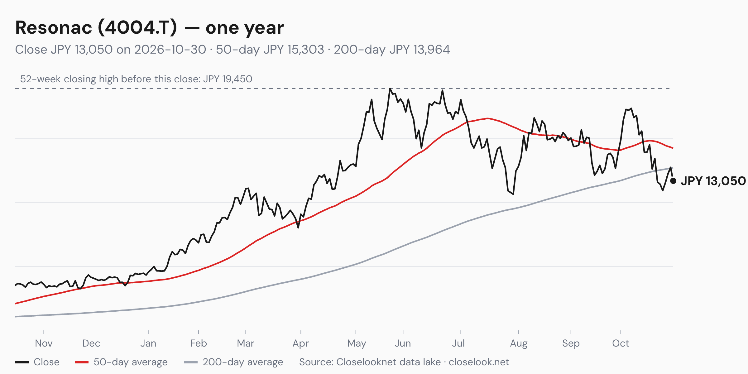 One-year price chart of Resonac (4004.T) to 2026-10-30: close JPY 13,050, 50-day average JPY 15,303, 200-day average JPY 13,964, 52-week closing high JPY 19,450.