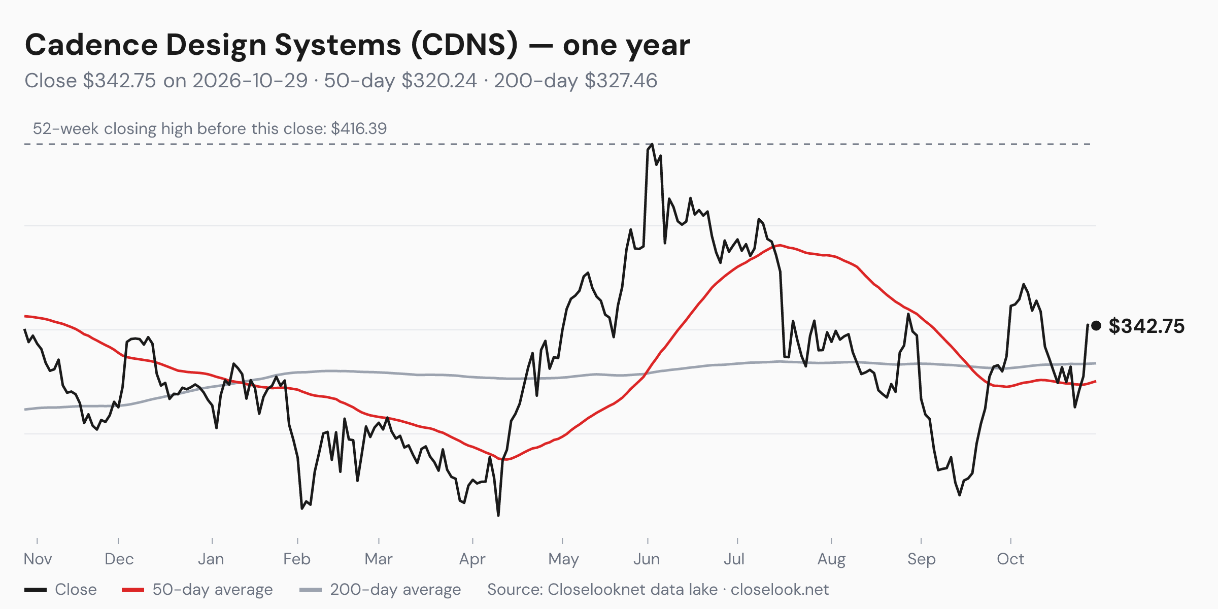 One-year price chart of Cadence Design Systems (CDNS) to 2026-10-29: close $342.75, 50-day average $320.24, 200-day average $327.46, 52-week closing high $416.39.