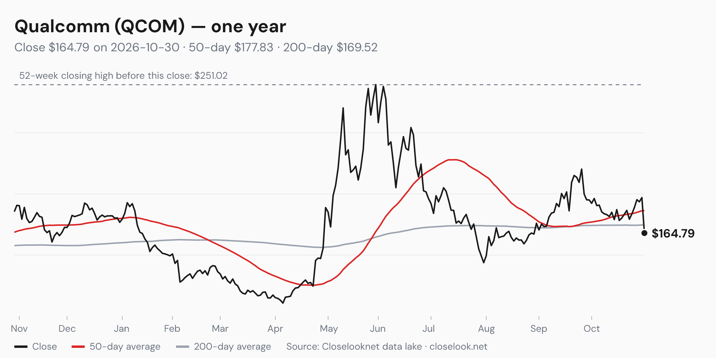 One-year price chart of Qualcomm (QCOM) to 2026-10-30: close $164.79, 50-day average $177.83, 200-day average $169.52, 52-week closing high $251.02.