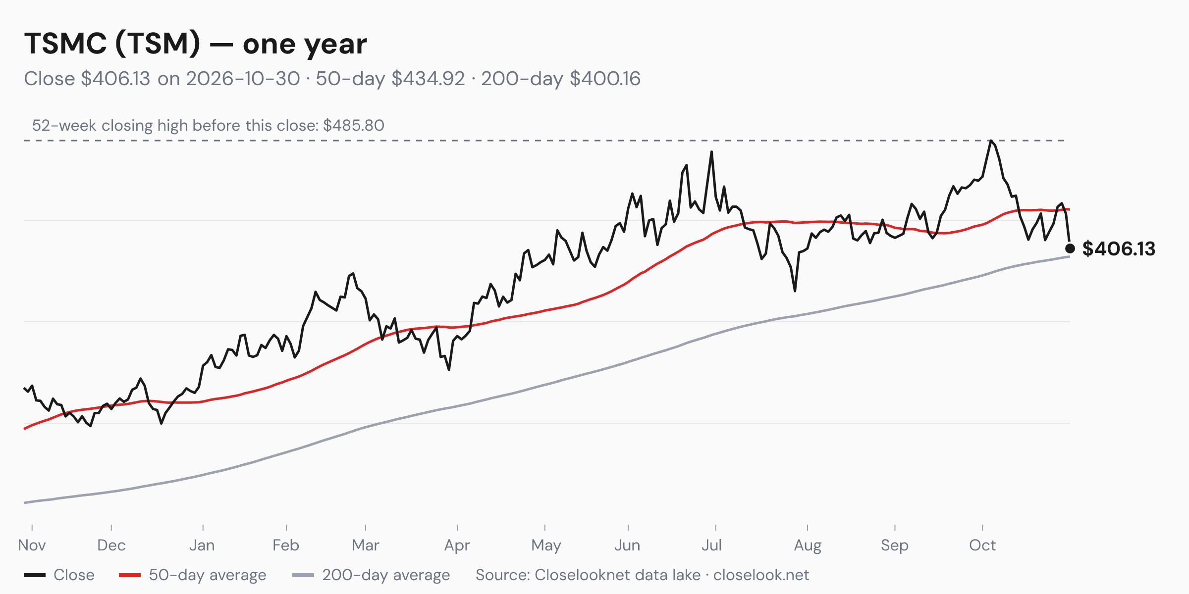 One-year price chart of TSMC (TSM) to 2026-10-30: close $406.13, 50-day average $434.92, 200-day average $400.16, 52-week closing high $485.80.
