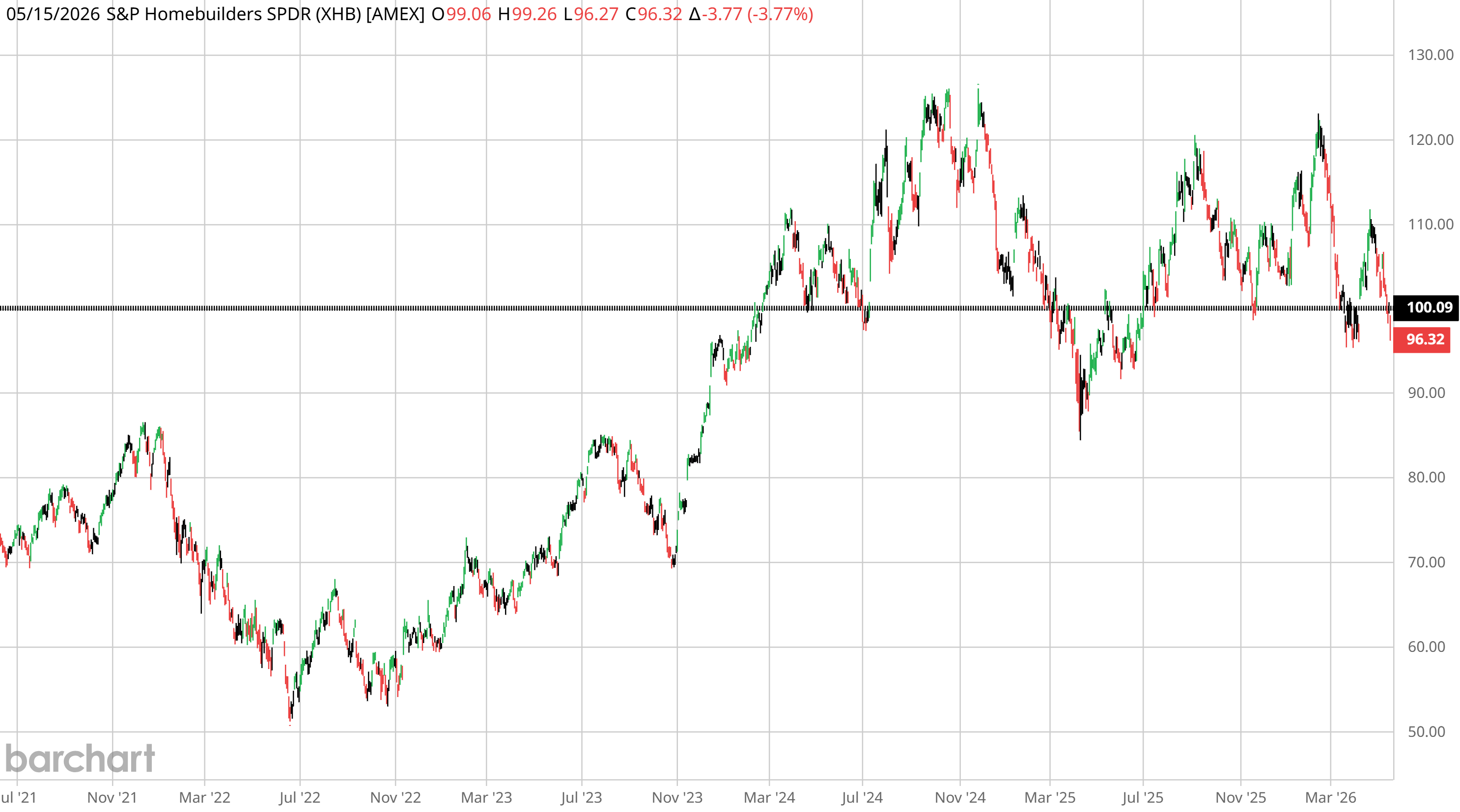 XHB daily chart closing Friday at $96.32 down 3.77% on the day, breaking decisively below the $100.09 horizontal support that has held since Q1 2024.