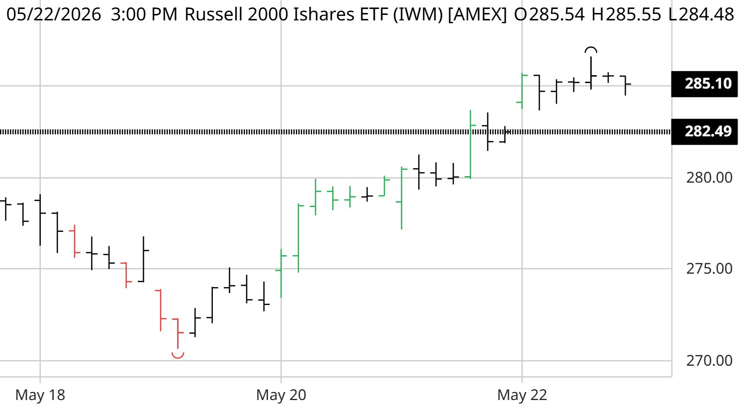 Russell 2000 (IWM) intraday — rallying off the week’s low near 270 to clear 282.49 and hold near 285. The rate-sensitive cohort leading, not breaking.
