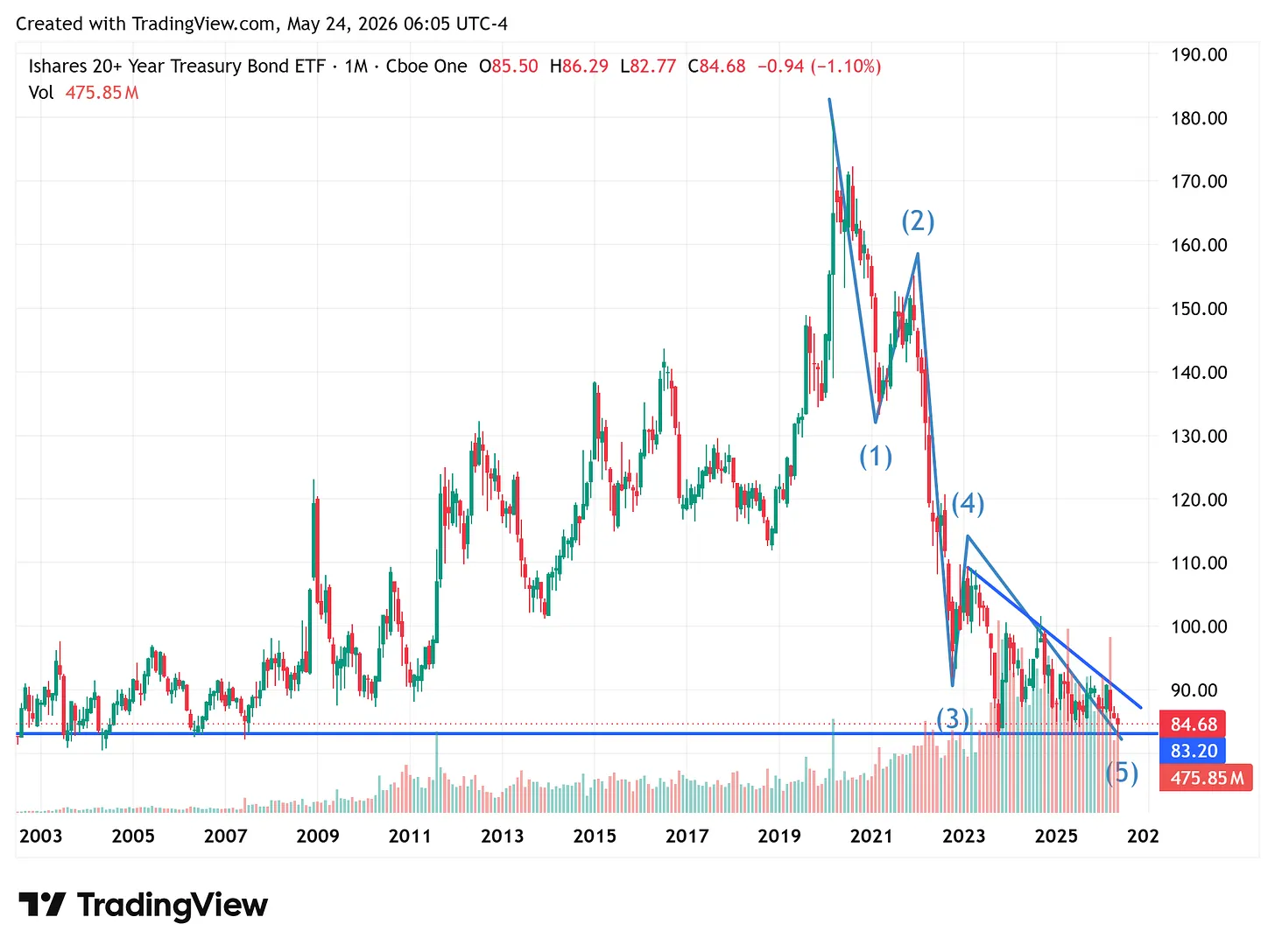 TLT monthly chart — five-wave decline from the 2020 high near 180, wave (5) testing the wave (3) low near 83 — the line in the sand for the long-duration bottoming thesis.