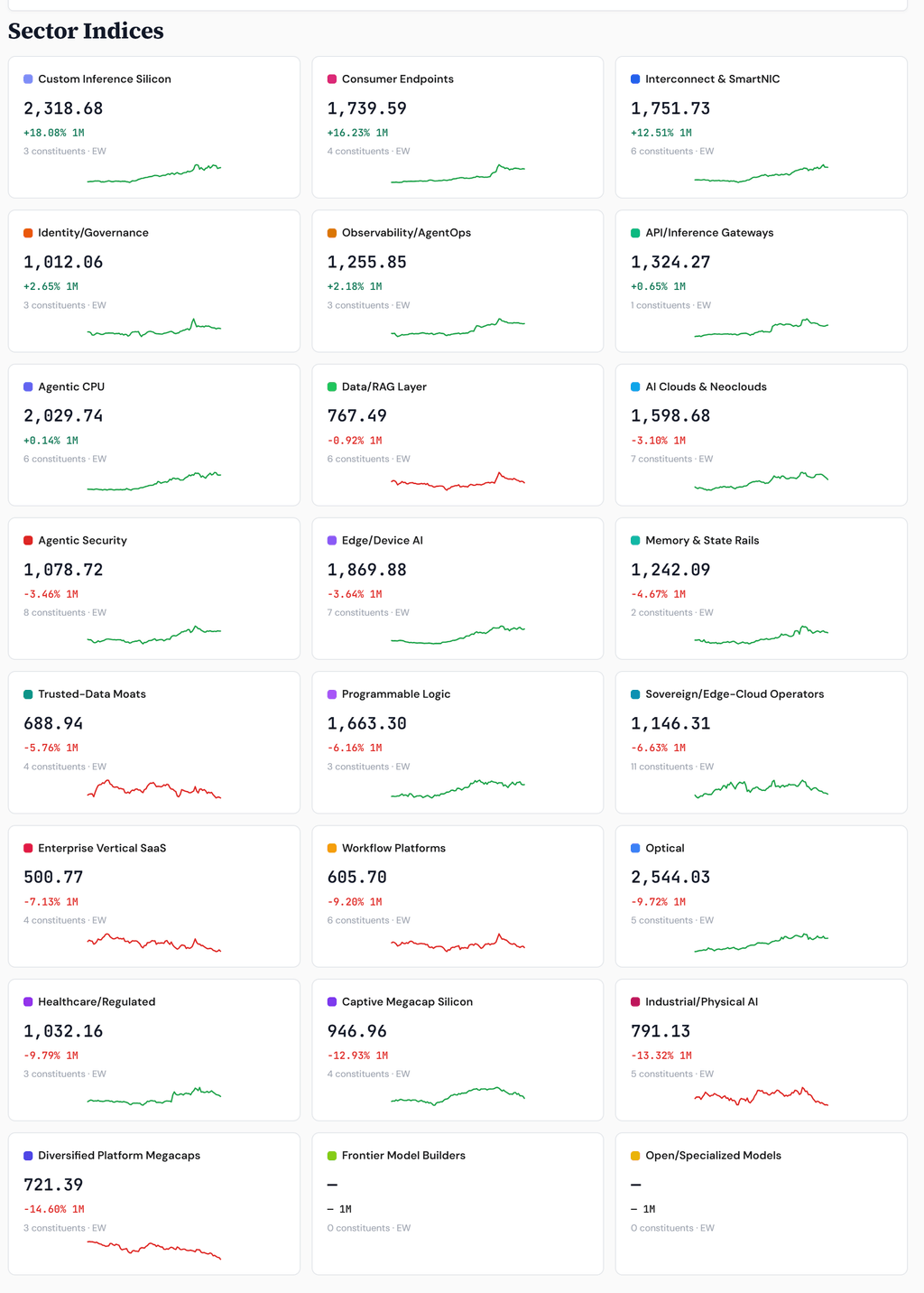 Agentic Ecosystem sector indices, one-month change — Custom Inference Silicon +18%, Optical −9.7%, the megacaps down double digits