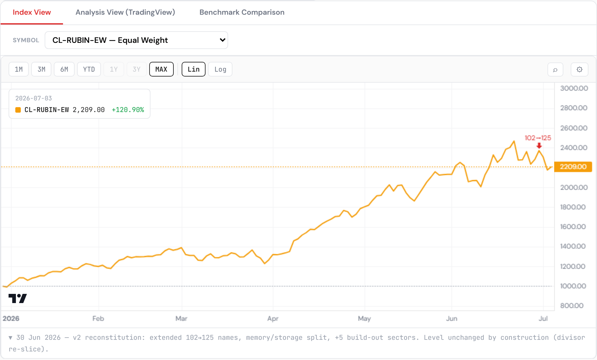 Rubin build-out index — the week's −1.1% against the deployment-side strength