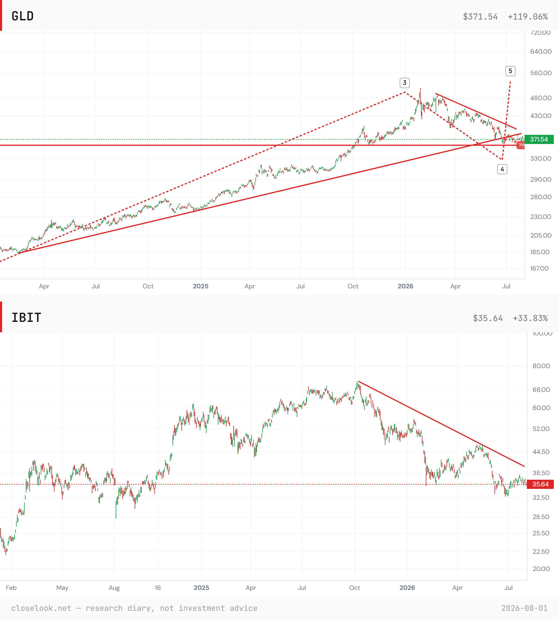 GLD with the wave count — wave 3 top near 490, the falling-wedge rest since, the 358–370 band underneath, a dashed 5 pointing higher; IBIT below with the downtrend line from the October 2025 top intact at 35.64.