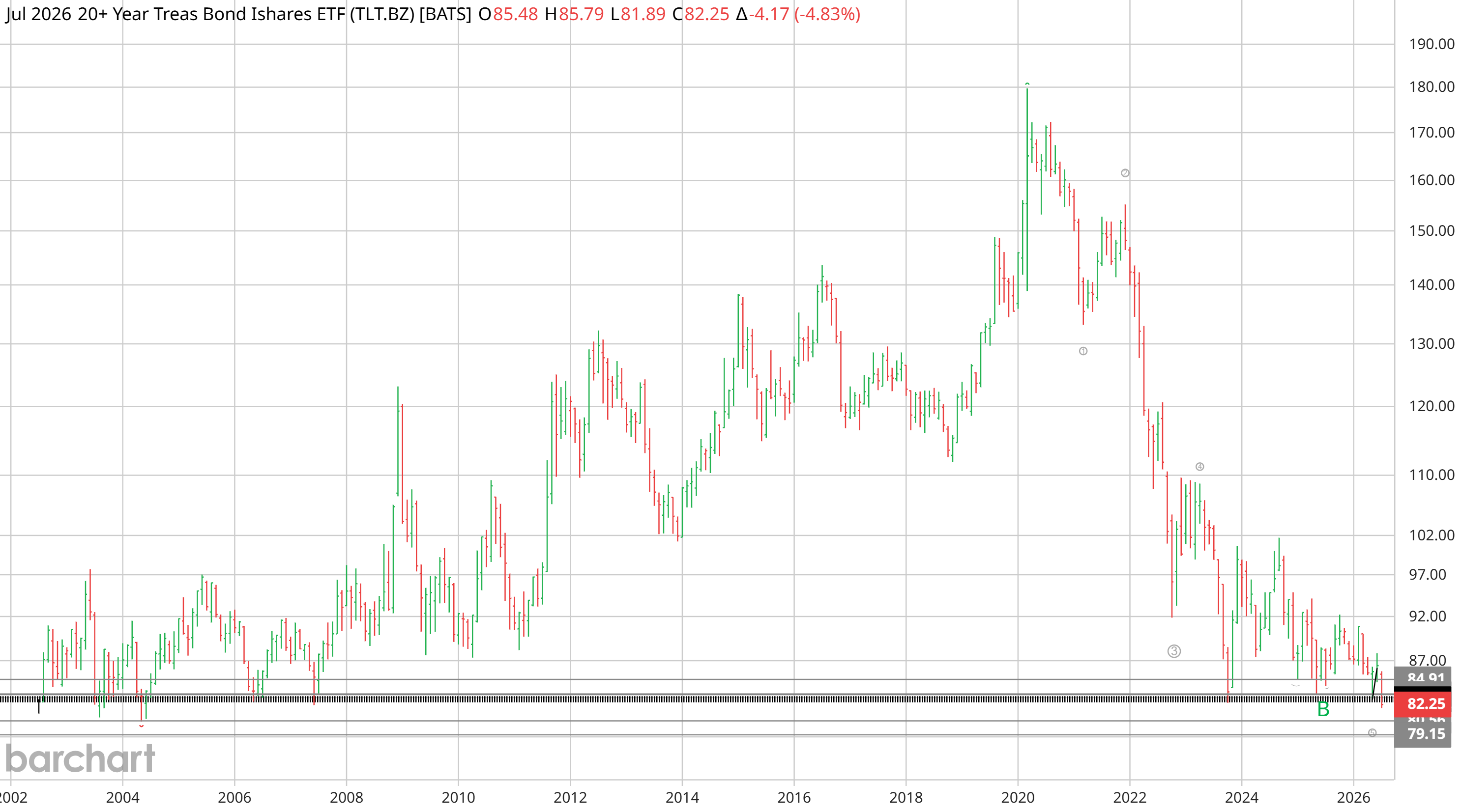 TLT monthly over 25 years — the round trip from the early-2000s base through the 2020 top near 180 and back; the count's waves marked on the decline, price at 82.25 directly above the multi-decade support at 81, with 79.15 the next level below.