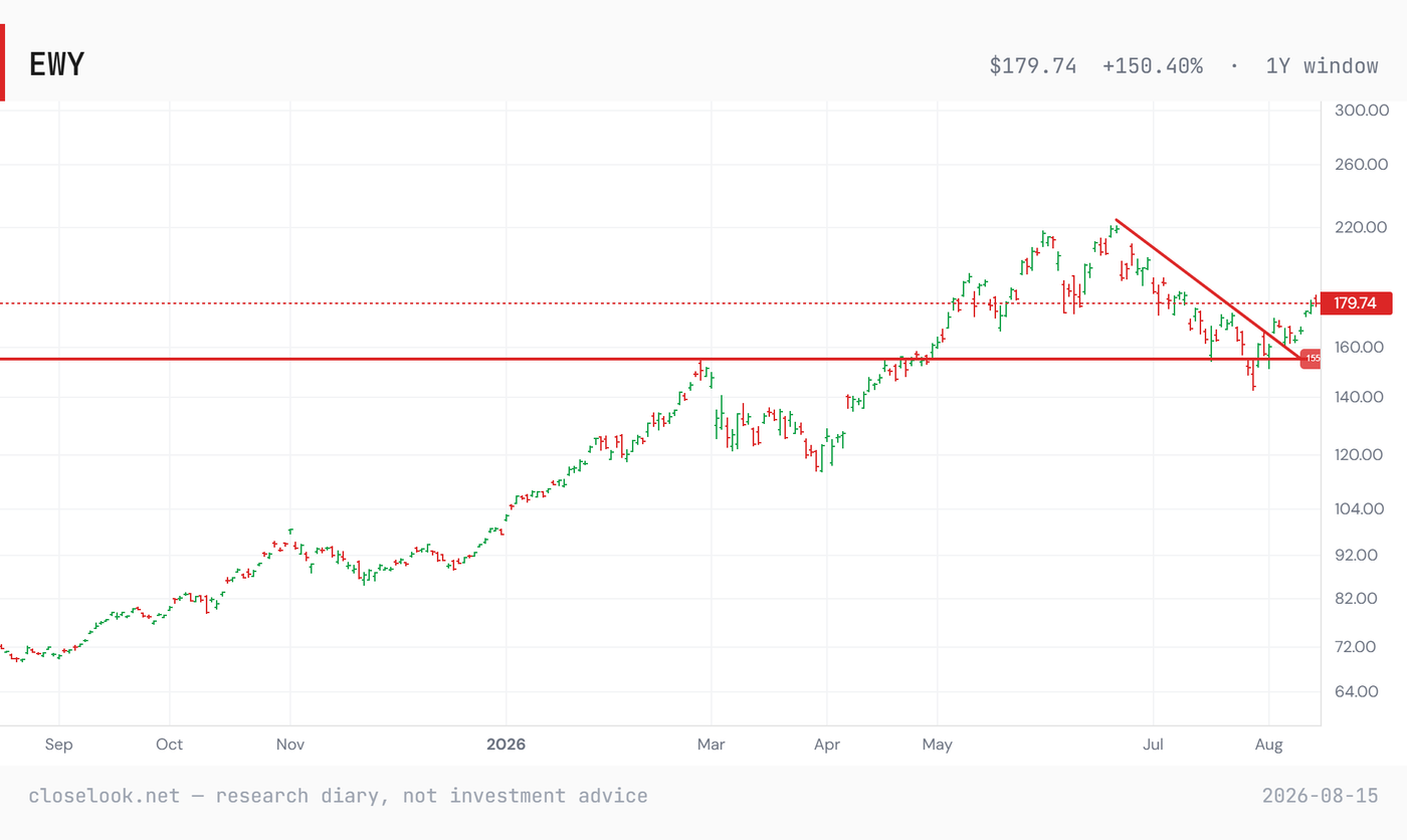 EWY over one year: the advance from the 2025 lows, the June-July top near 225, the corrective downtrend line from that top, the 155 shelf that held in late July and early August, and price back through the downtrend line at 179.74.