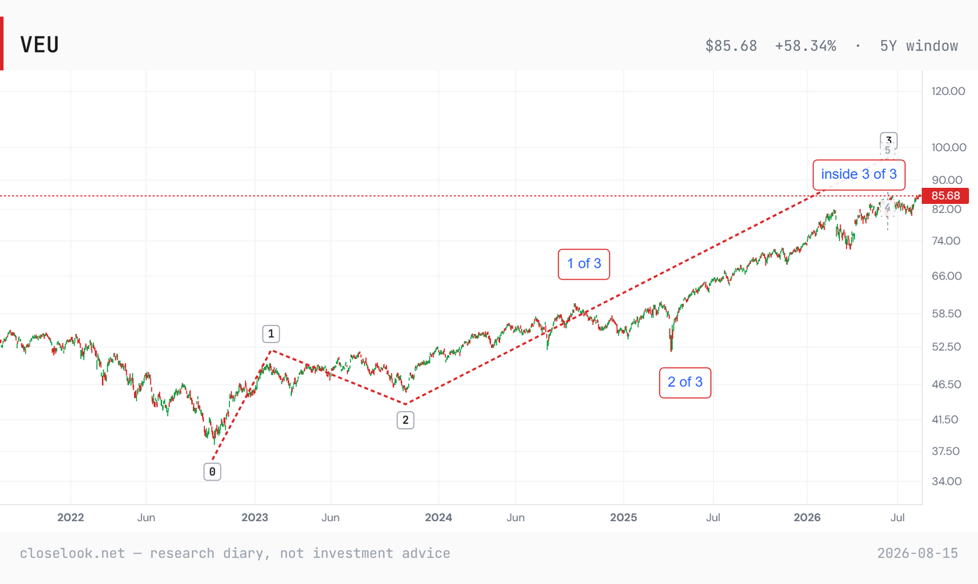 VEU on a five-year window with the wave count marked: 0 at the 2022 low, 1 and 2 through 2023, then 1 of 3 into 2025, 2 of 3 at the early-2025 low, and the current advance labelled inside 3 of 3 at 85.68.