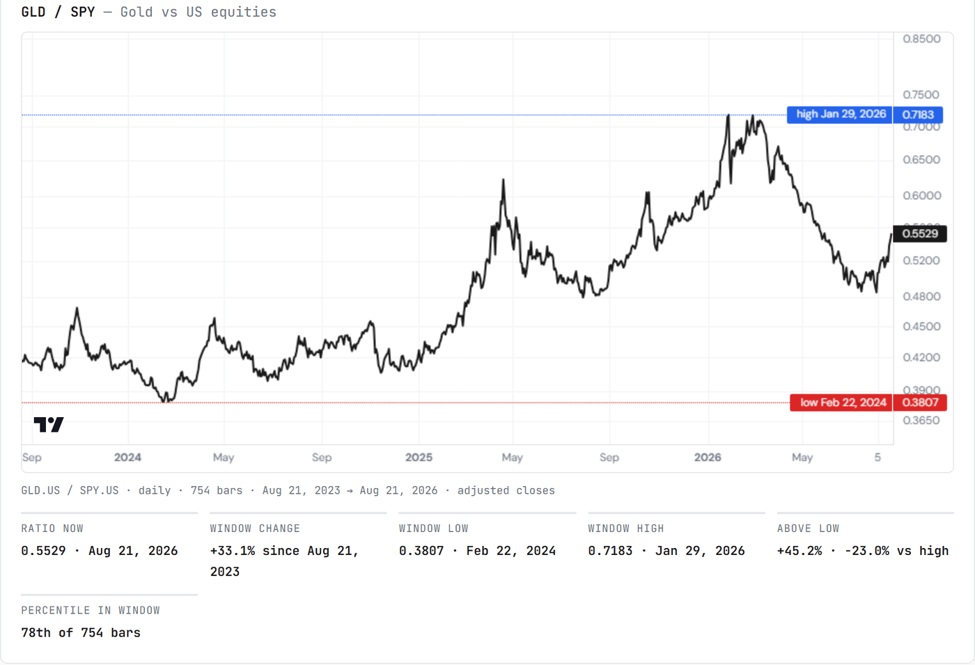Gold fund divided by the S&P 500 fund over three years, log scale, with the window high and low marked.