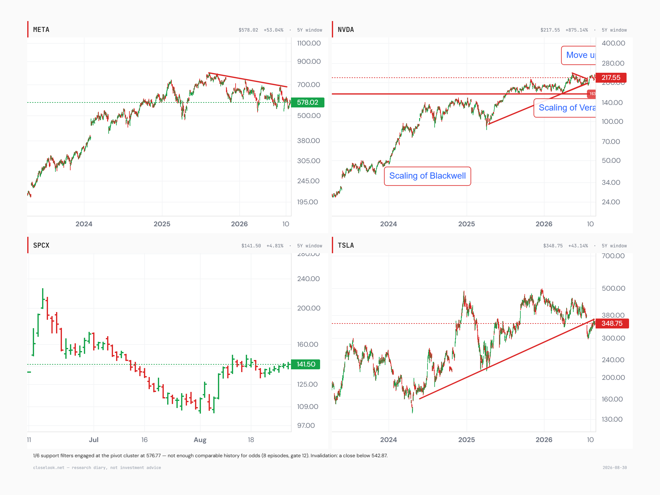Two-by-two chart grid: Meta at 578.02 under a declining trendline from its record in a months-long consolidation; Nvidia at 217.55 consolidating under its record with annotations for the Blackwell and Vera Rubin scaling phases; SpaceX at 141.50 recovering from its post-IPO flush; Tesla at 348.75 backtesting a broken multi-year trendline from below.