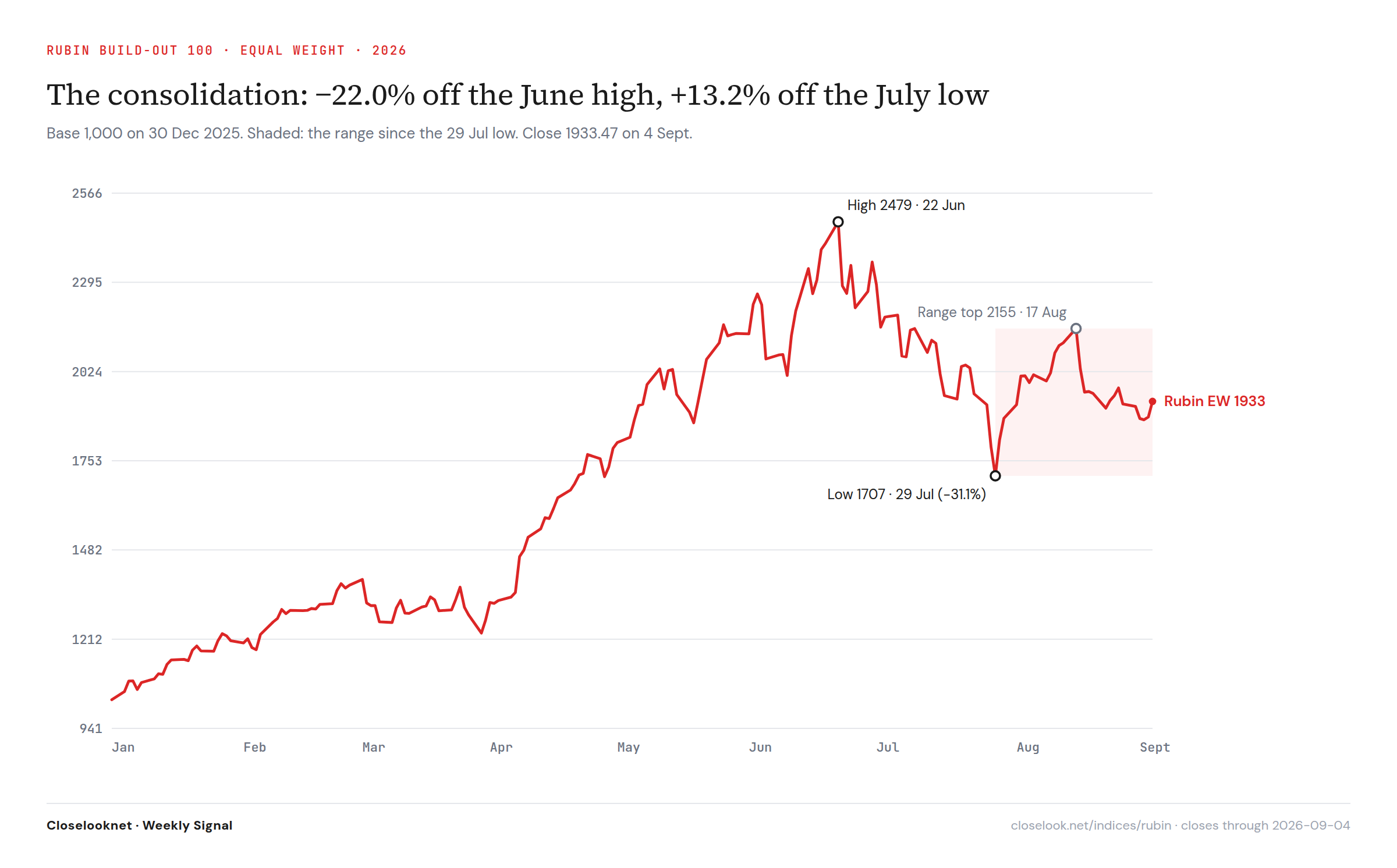 Rubin Build-Out 100 equal-weight index, 2026 year to date: a rise from 1,000 at the end of December to a high of 2,479 on June 22, a fall to 1,707 on July 29, and a shaded range since that low between 1,707 and 2,155 with the close at 1,933 on September 4.