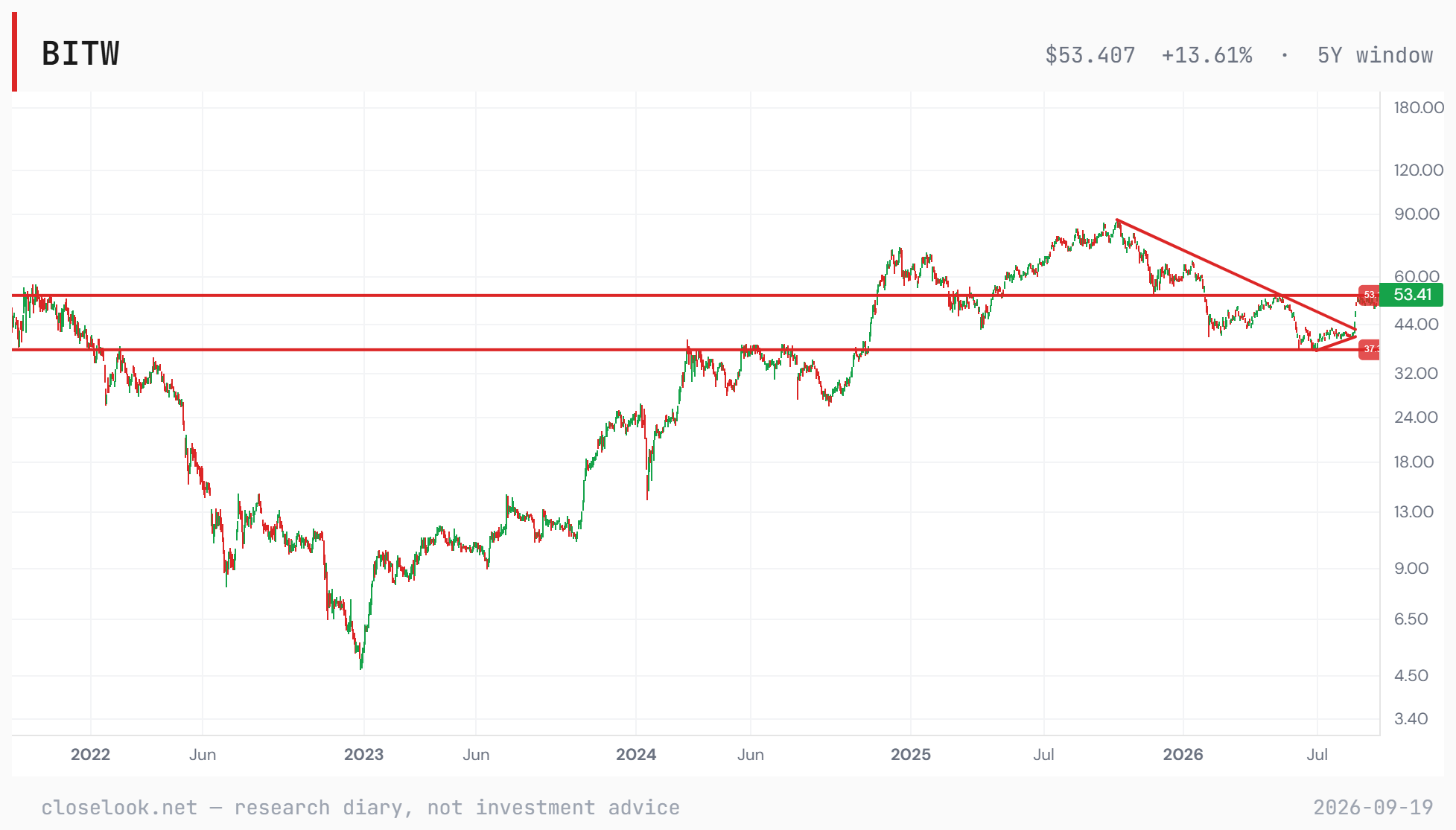 Bitwise 10 index fund over five years on a log scale: 55 in late 2021, a fall to 4.50 in early 2023, a rise to a 2025 record near 86, a descending trendline from that record broken to the upside in September 2026, and horizontal lines at 53 and 37 marking the range; last price 53.41.