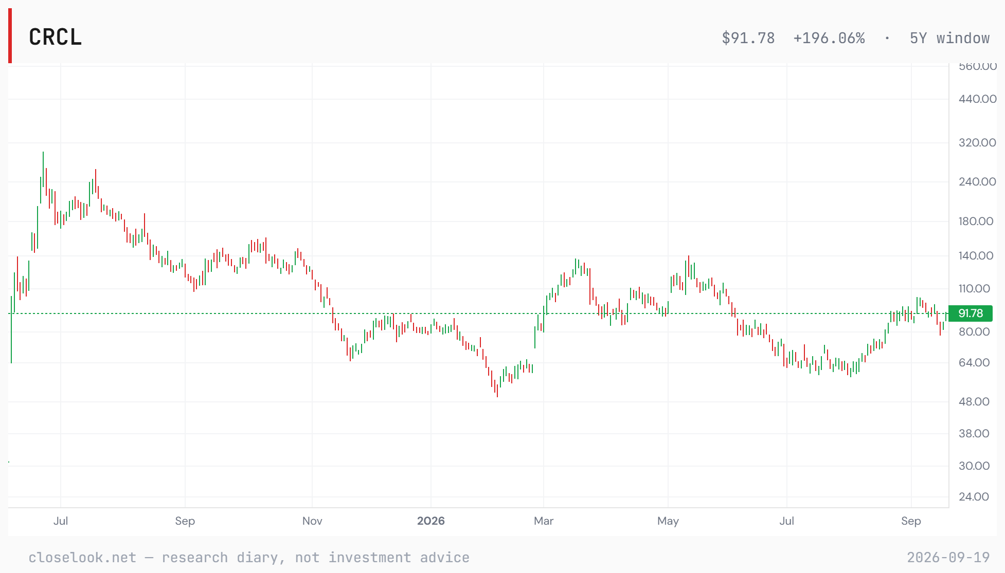 Circle since its June 2025 listing on a log scale: a spike to 300 in the first weeks, a fall to 48 in February 2026, two rallies to 130–140 in March and May, a summer low near 60 and a recovery to 91.78 on September 18, 2026.