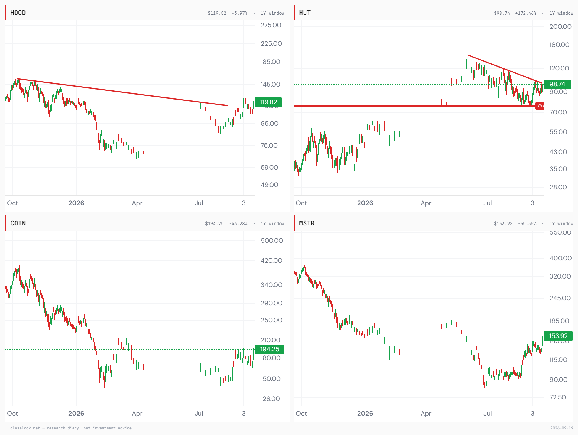 Four one-year charts: Robinhood at 119.82 above a downtrend line from its October high that was broken in August; Hut 8 at 98.74 breaking above a descending line from its June record with a horizontal at 75.70; Coinbase at 194.25 well under its October highs near 400; Strategy at 153.92 recovering from a June low near 82 toward its spring range.