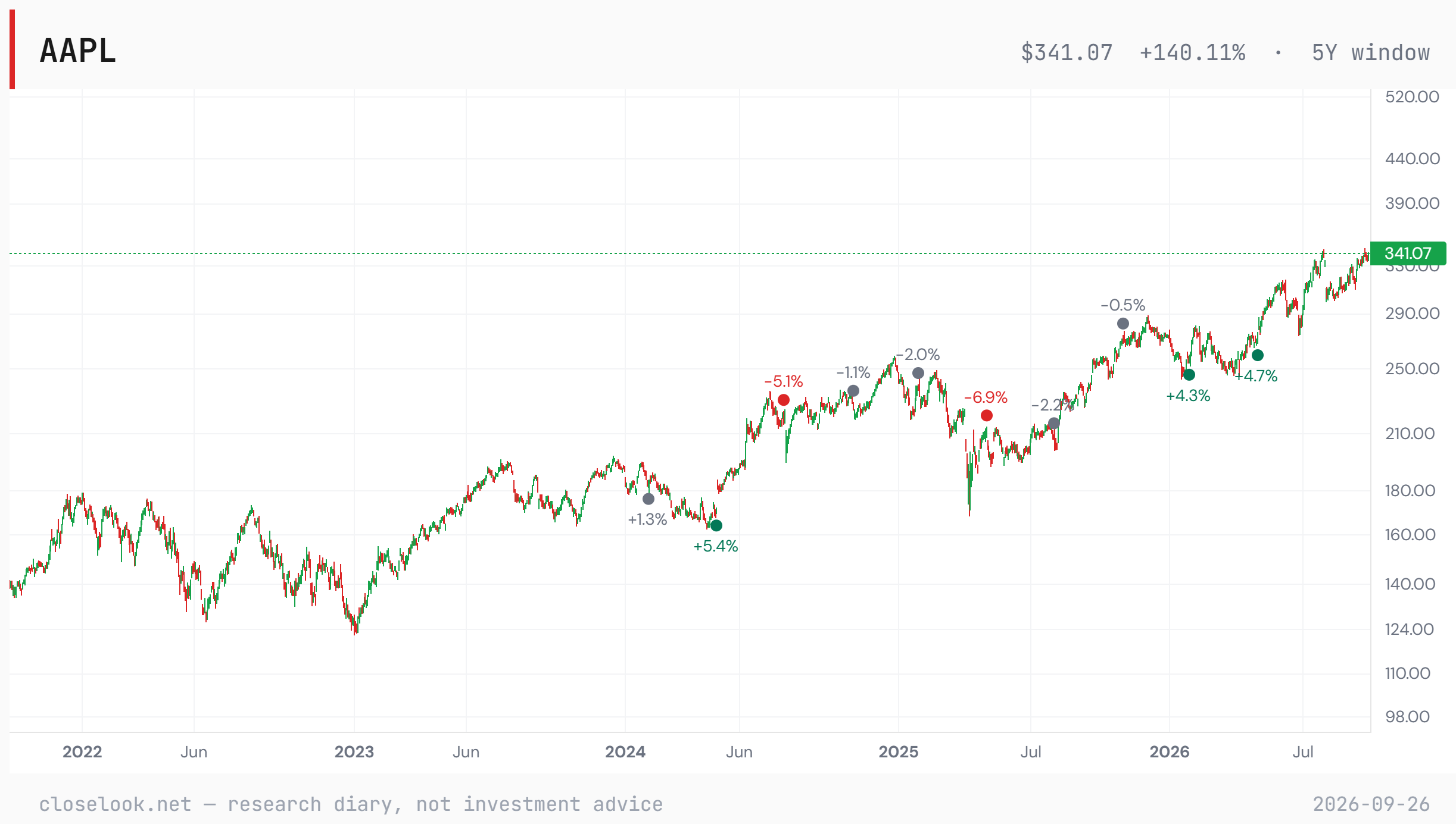 Apple over five years on a log scale: a low near 125 at the start of 2023, a rise to about 260 at the end of 2024, a sharp drop to about 170 in April 2025, then a steady series of higher highs to a record close of 341.07 on September 25, 2026. Dots mark earnings reactions.