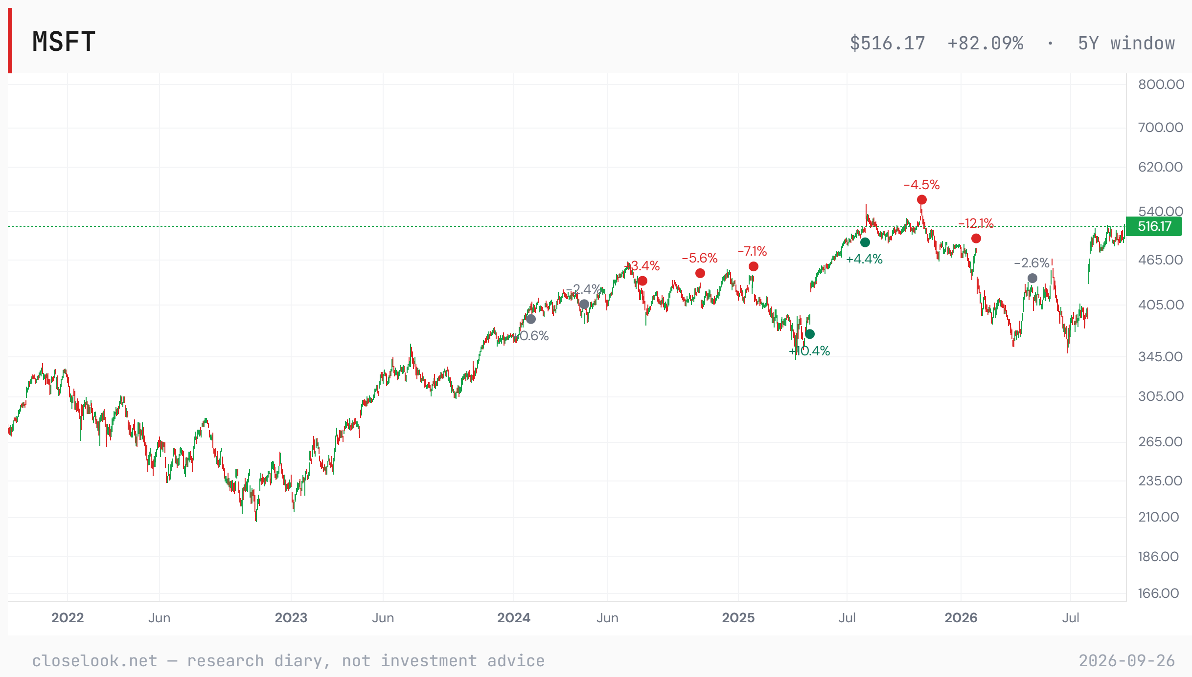 Microsoft over five years on a log scale: a low near 215 in late 2022, a gap higher in July 2025 to a record near 542 in October 2025, a slide to lows near 350 in spring and early July 2026, then a jump in late July to about 480 and a climb to 516.17. Dots mark earnings reactions.