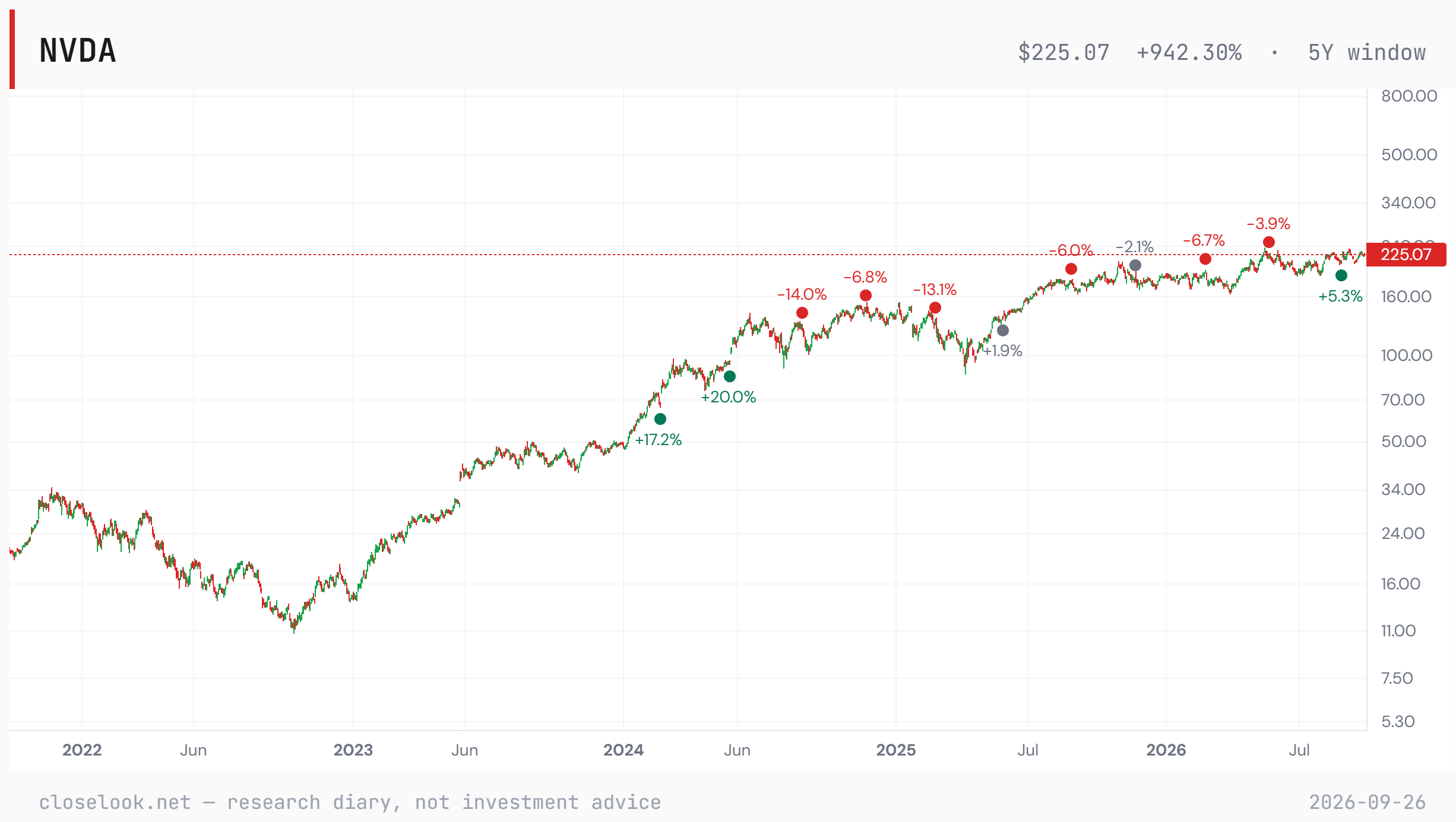 Nvidia over five years on a log scale: from about 11 in late 2022 to 225.07 on September 25, 2026, a rise of about 940%; since mid-2025 a flat-to-rising range between roughly 170 and 235 with a record close of 235.74 in May 2026. Dots mark earnings reactions, the latest +5.3%.