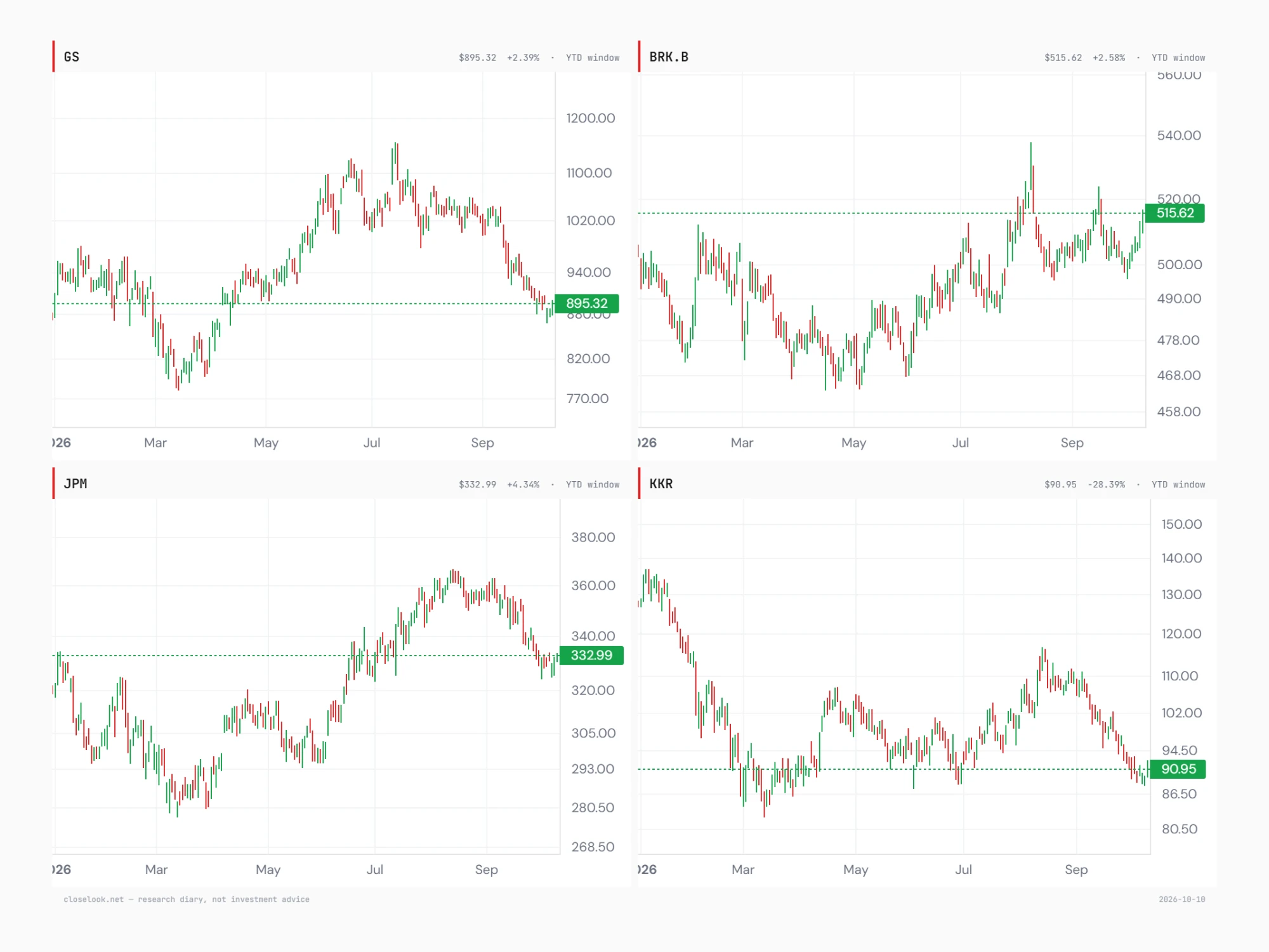 Four year-to-date price charts: Goldman Sachs falling from about 1,150 in July to 895; Berkshire Hathaway B rising to 515.62 near its August high; JPMorgan falling from about 365 in August to 332.99; KKR down from about 136 in January to 90.95.