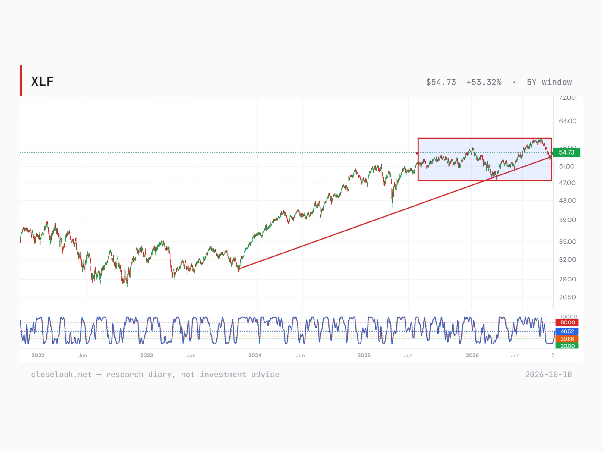 XLF over five years with a shaded rectangle from mid-2025 to October 2026 between about 47 and 58, a rising line drawn from the October 2023 low under it that the price is touching at 54.73, and a momentum oscillator below the price turning up from its oversold floor.