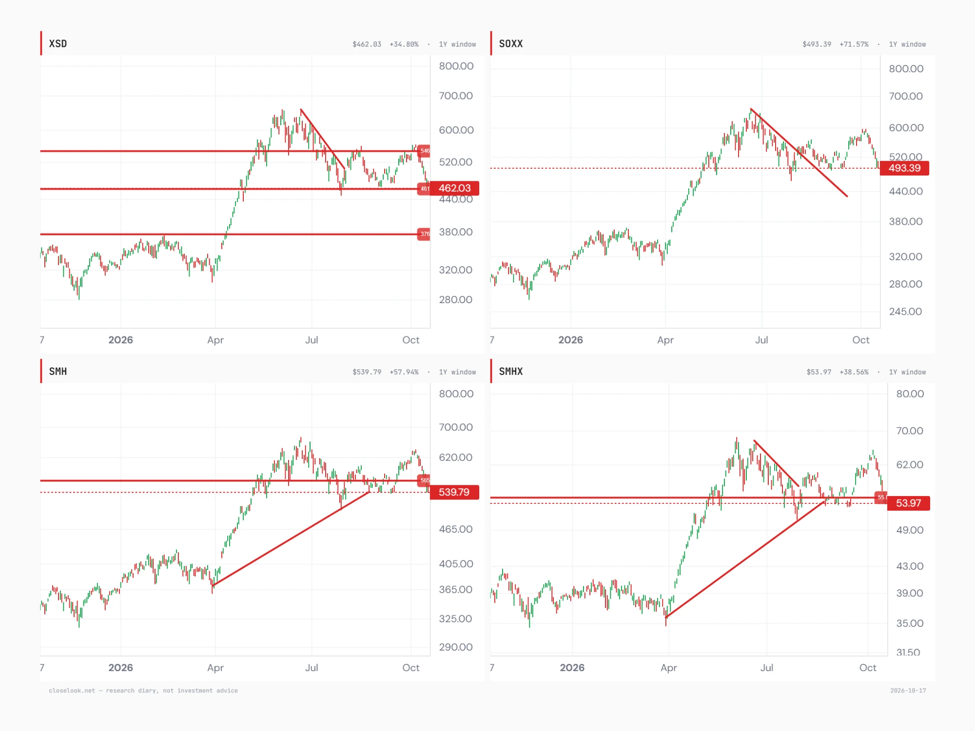 Four one-year charts of the chip funds XSD, SOXX, SMH and SMHX: each rises from April to a June top, falls into late July, bounces into early October and drops in the last week; the editor's lines show XSD on its 461 support, SOXX at 493.39, above the falling line from its June high but under its September low, SMH under its 565 line and its rising line from the April low at 539.79, and SMHX under its line near 55 and its April line at 53.97.