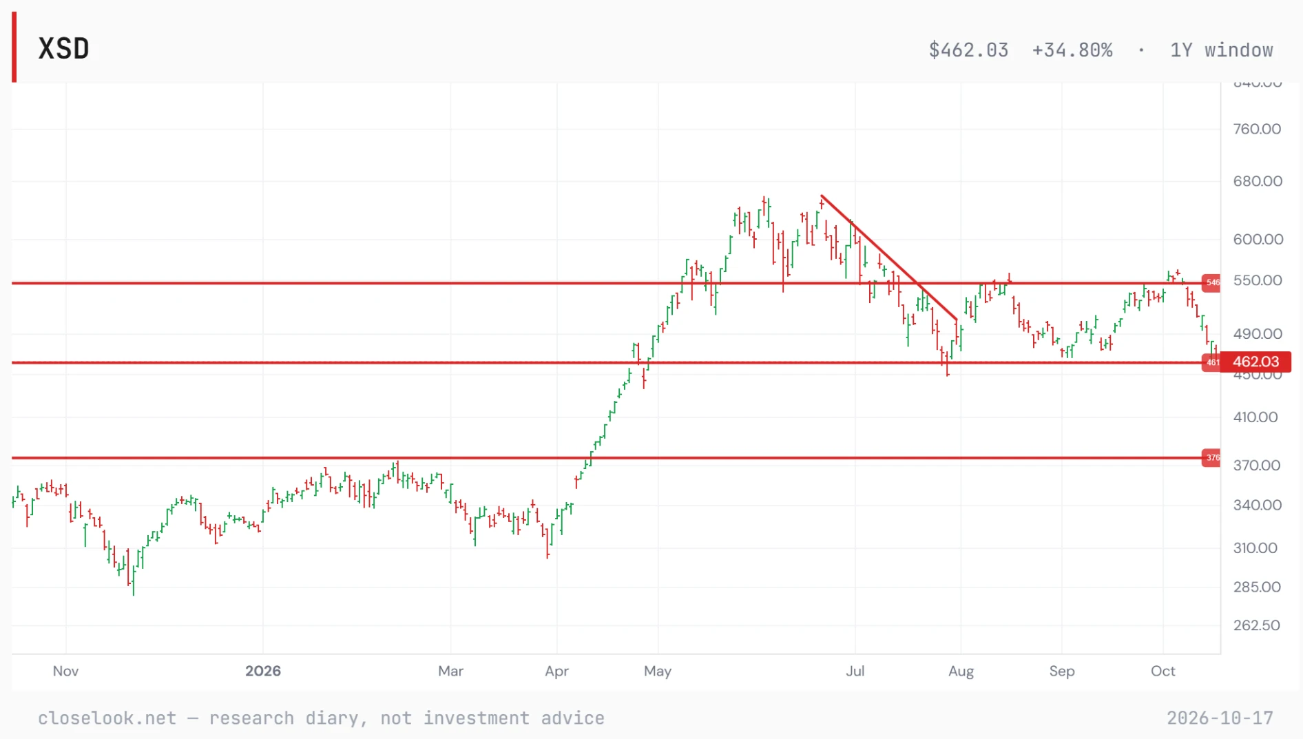 XSD over one year: a rise from about 300 in March to a June high near 650, a falling line drawn from the June high to the late-July low, a range between about 461 and 546 since August, and Friday's close at 462.03 on the lower line; a third line at 376 marks the February top the fund broke through in April.