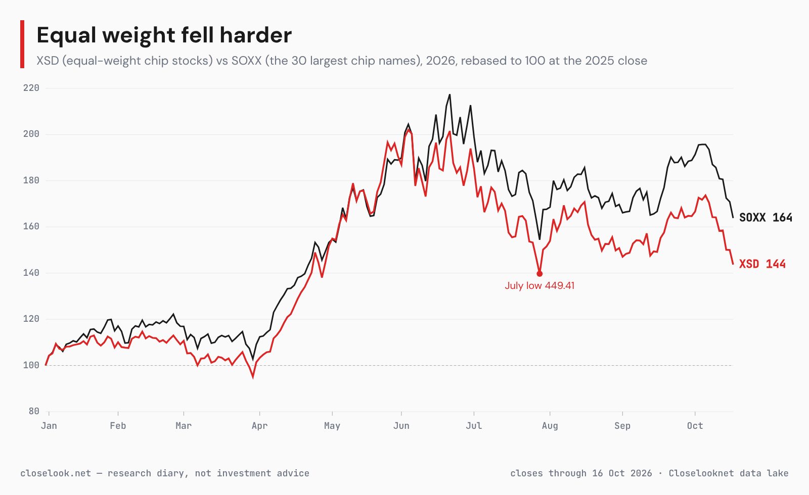 Two lines rebased to 100 at the end of 2025: SOXX rising to about 217 in June and ending at 164, XSD rising to about 202 in early June, falling to 140 at the July low and ending at 144, near that low.