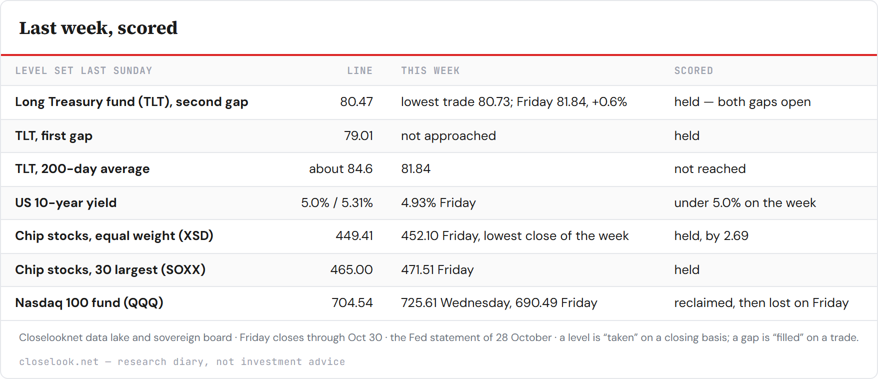 Table: Last week, scored — 7 rows; columns Level set last Sunday, Line, This week, Scored.