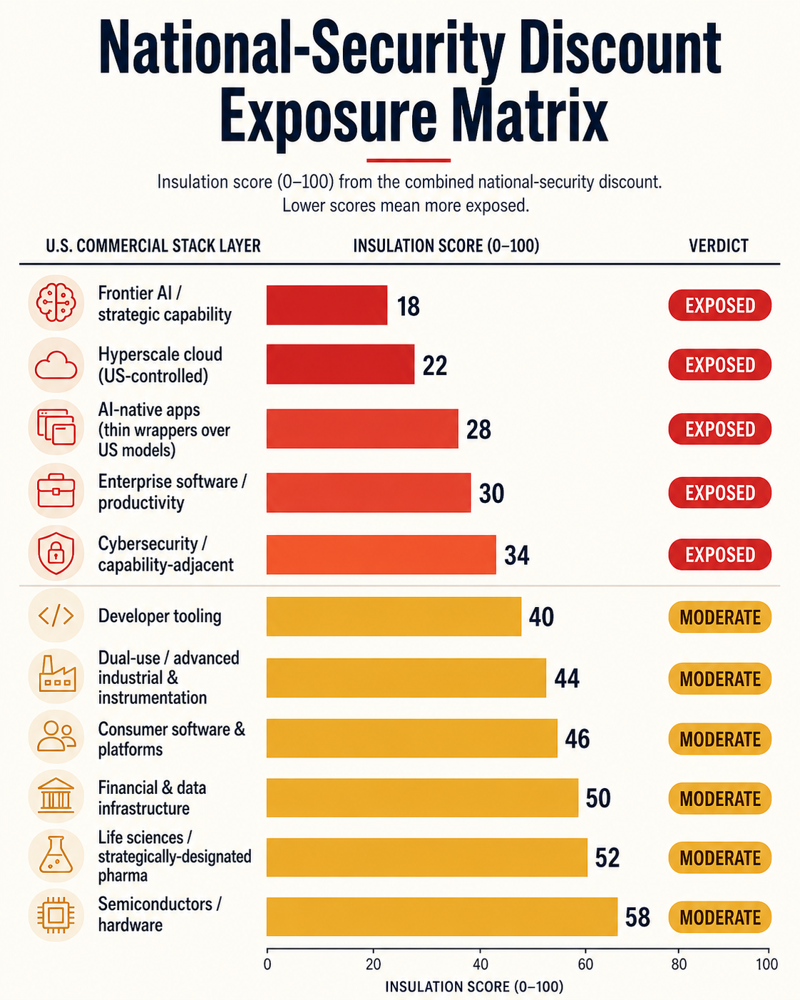 National-Security Discount Exposure Matrix — horizontal bar chart of insulation scores (0-100) across the US commercial stack: Frontier AI 18, Hyperscale cloud 22, AI-native apps 28, Enterprise software 30, Cybersecurity 34 (all EXPOSED); Developer tooling 40, Dual-use industrial 44, Consumer software 46, Financial & data infra 50, Life sciences 52, Semiconductors 58 (MODERATE). Lower score = more exposed.