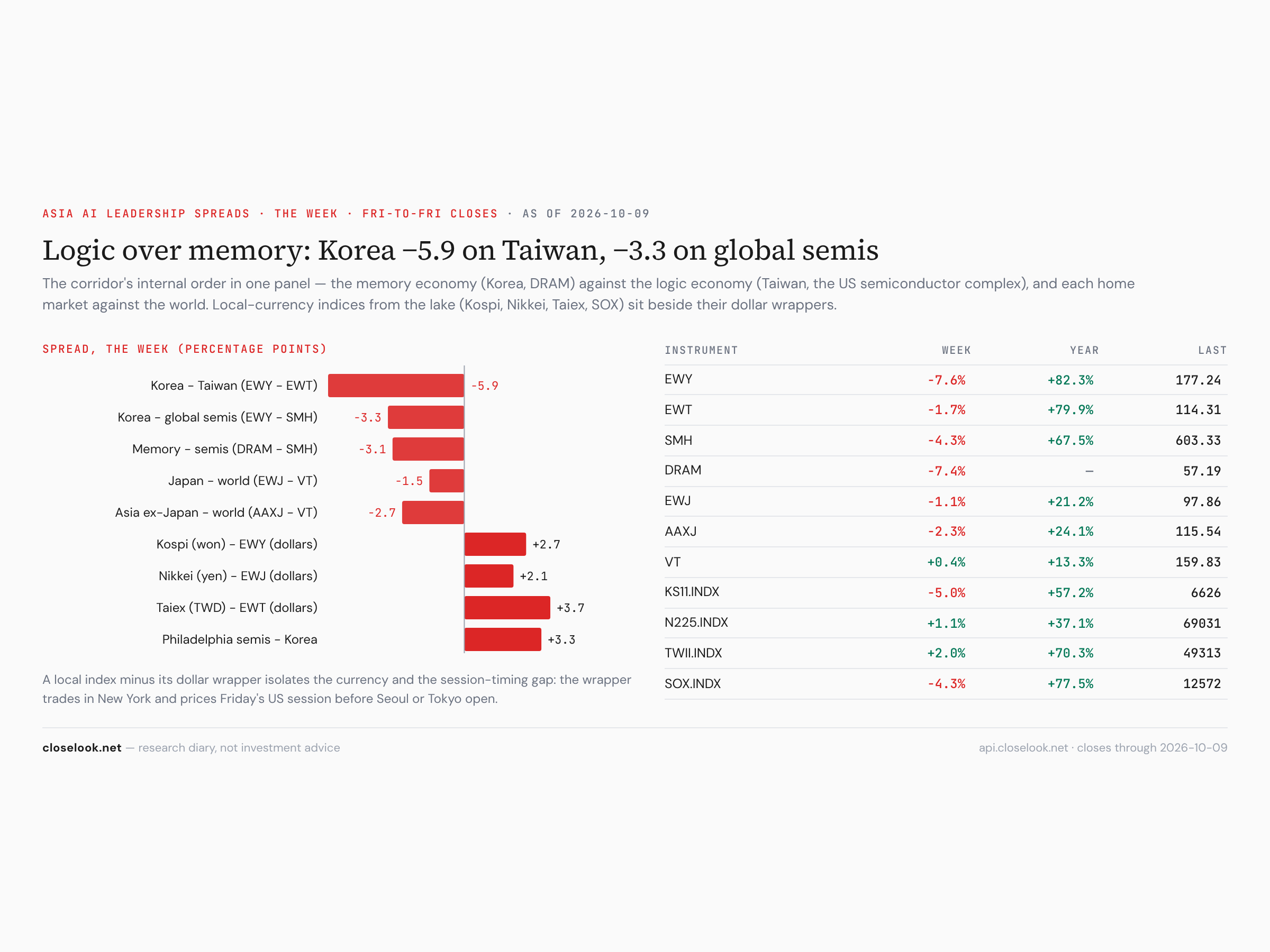 Asia AI leadership spreads, the week — local index vs dollar wrapper