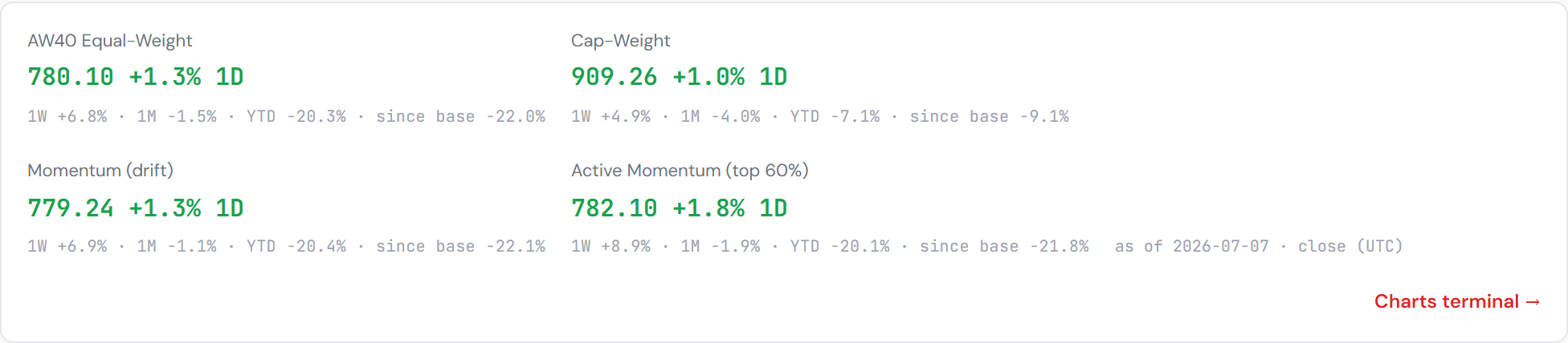 AW40 Agentic Winners — sector composites (last week’s winners)