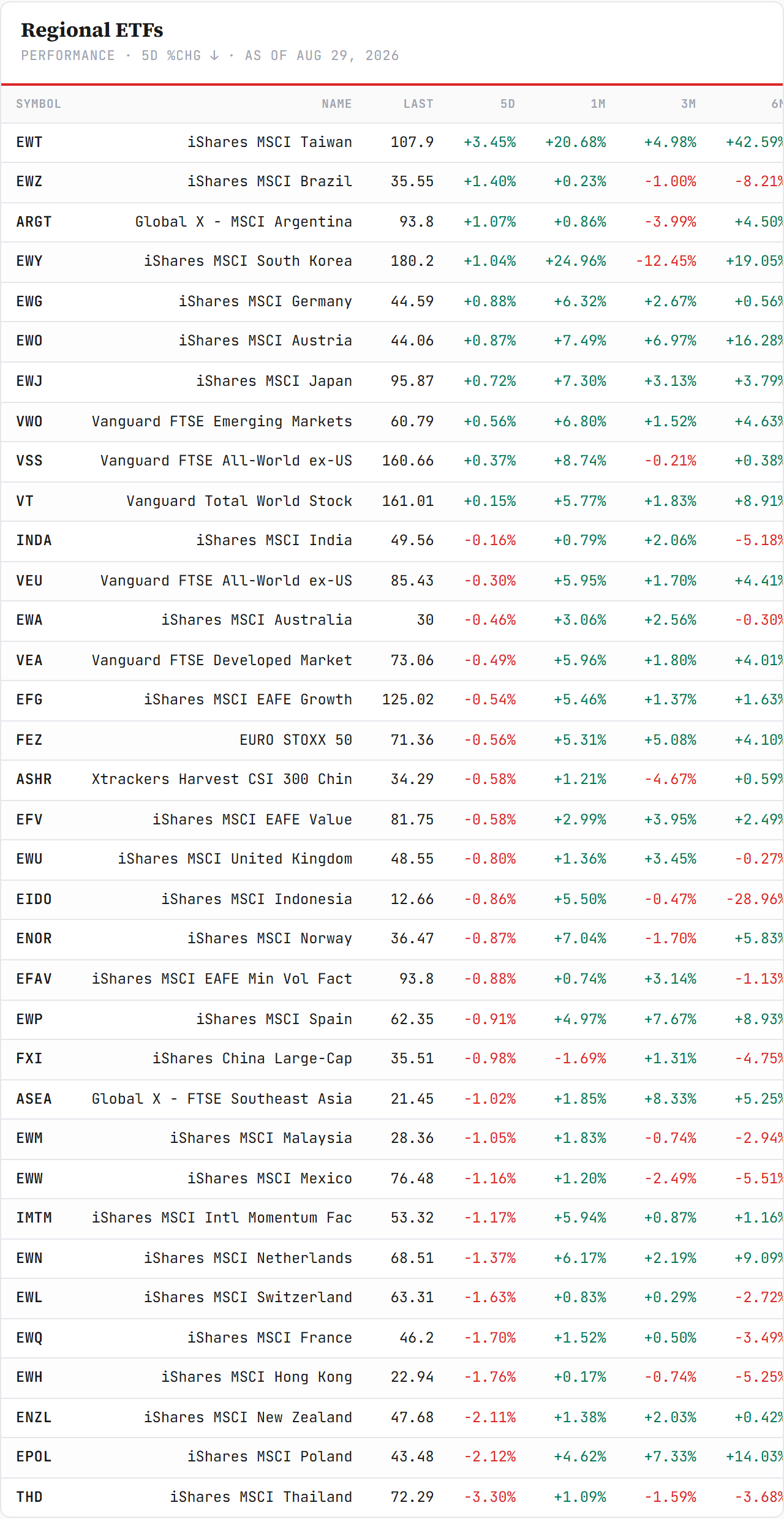 Cross-Asset Bellwethers — performance board as published