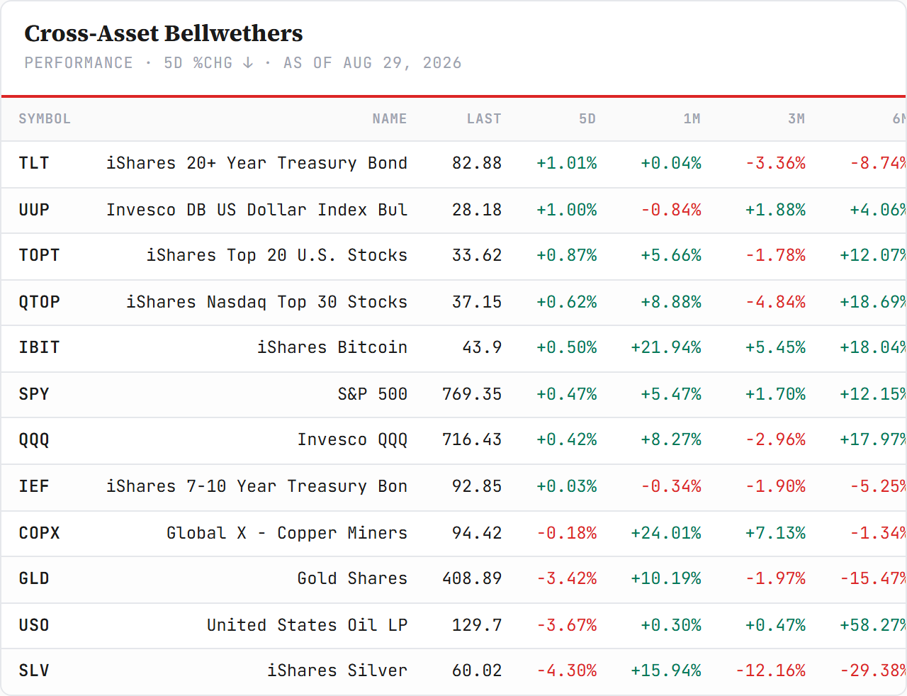 S&P 500 Sector ETFs — performance board as published