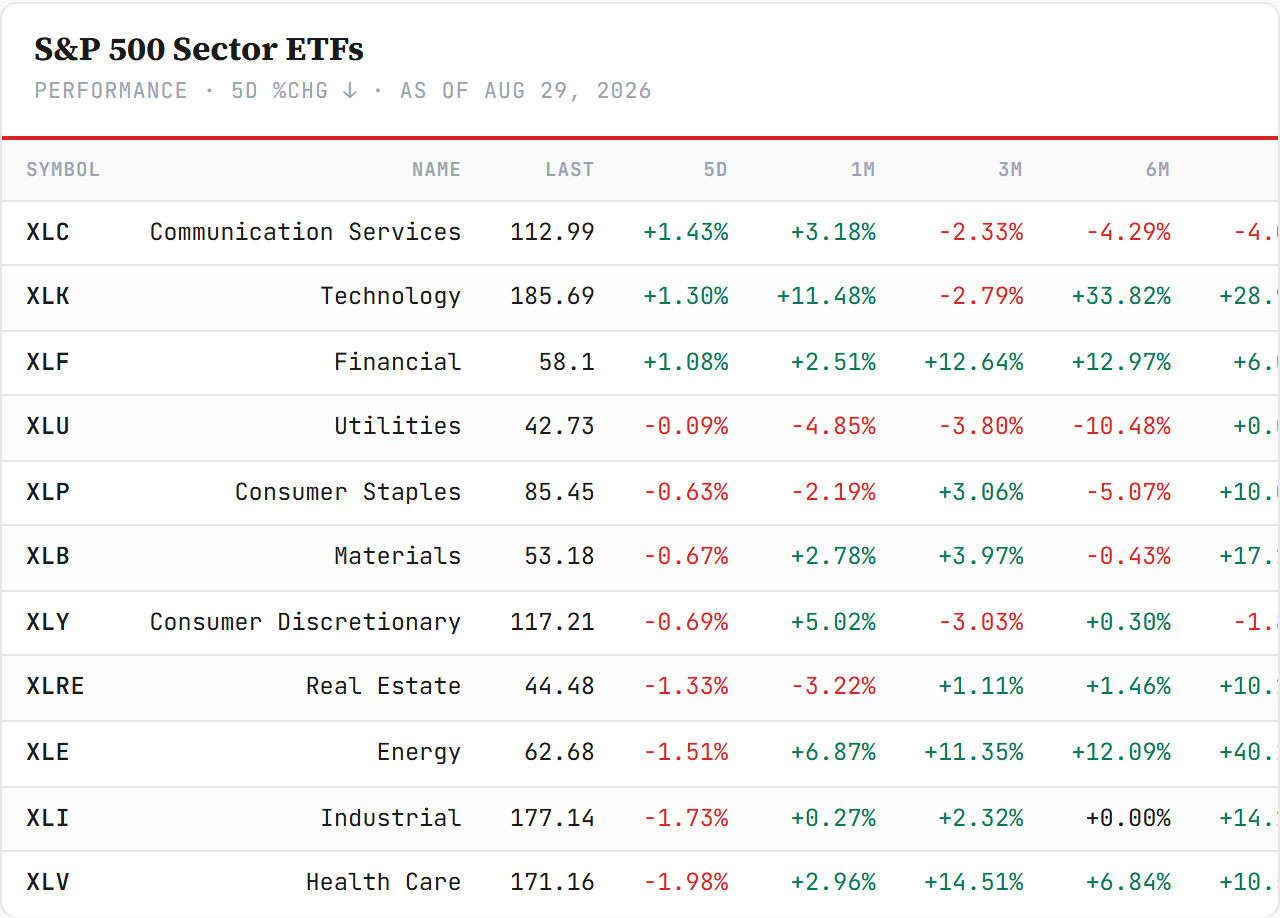 Tech ETFs — performance board as published