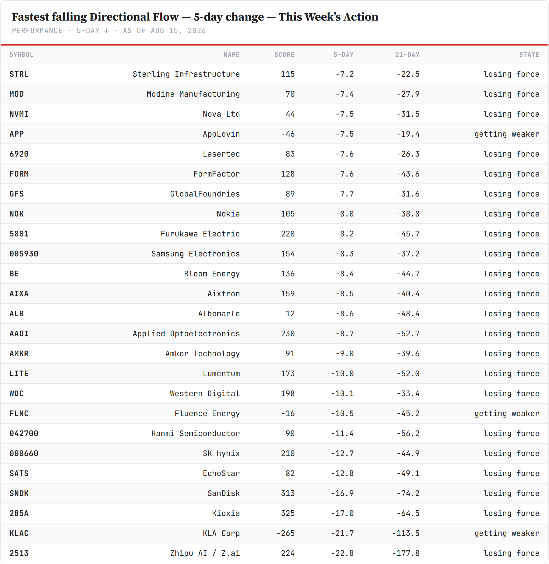 df-decel-short — performance board as published